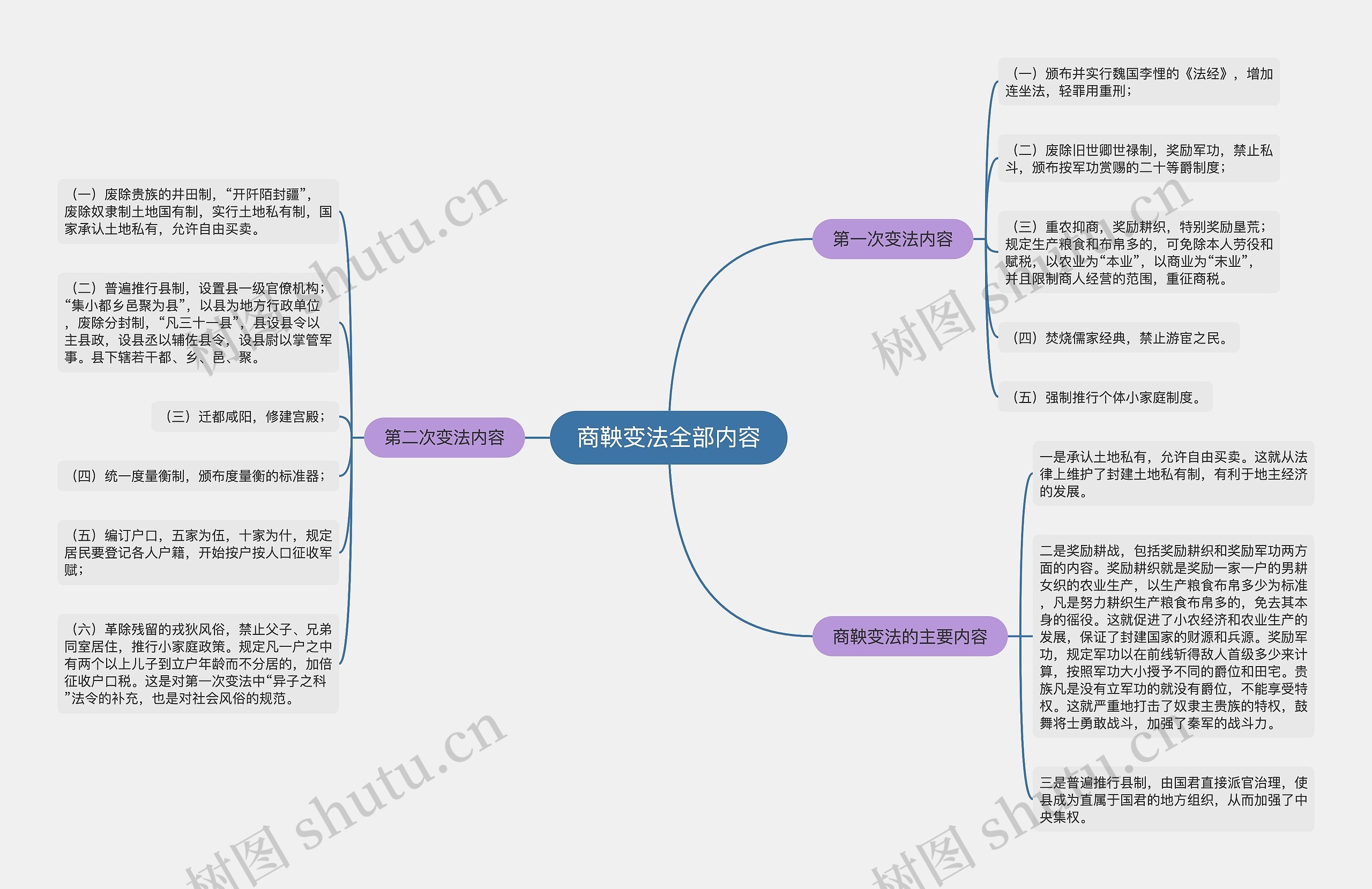 商鞅变法全部内容思维导图