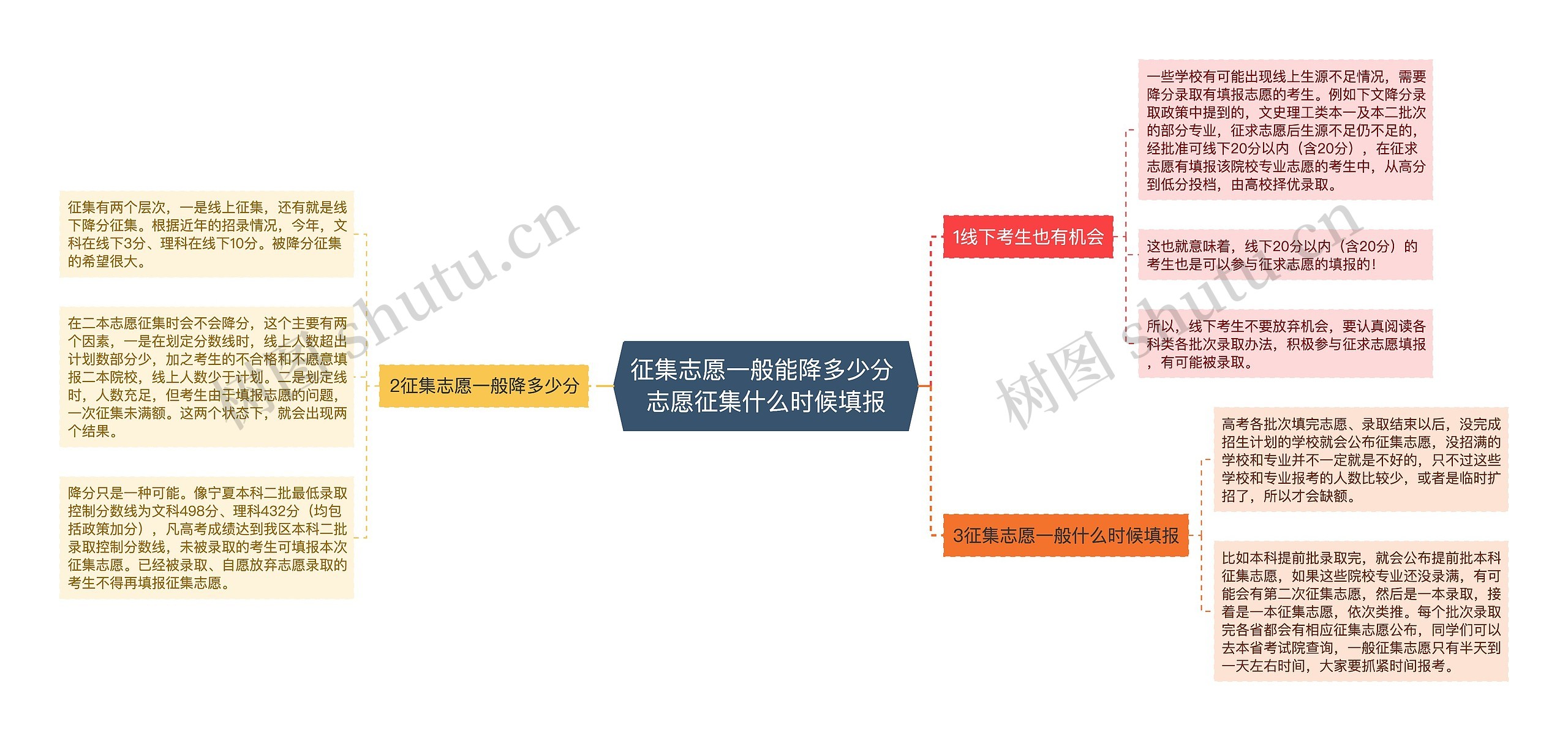 征集志愿一般能降多少分 志愿征集什么时候填报思维导图