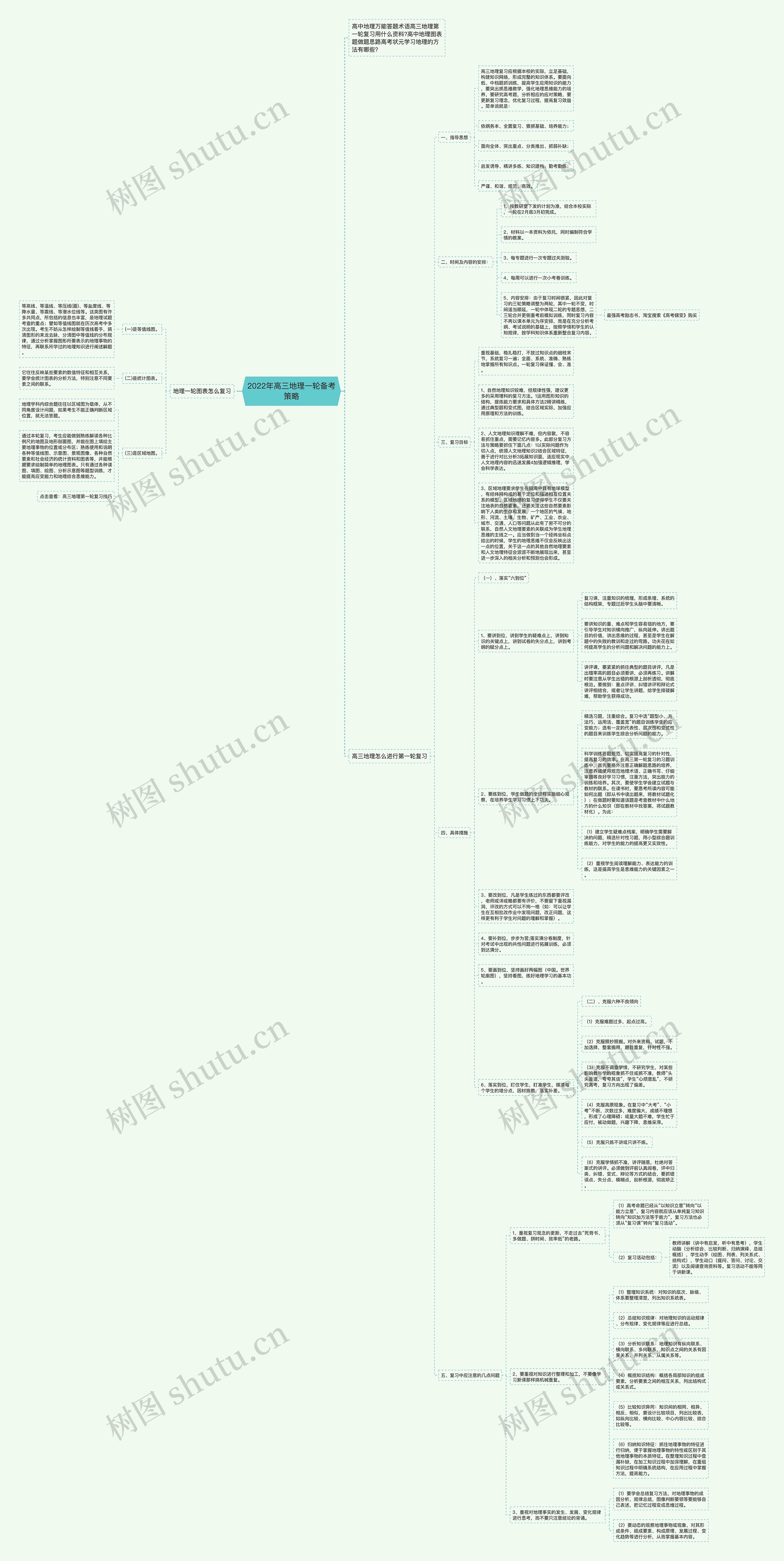 2022年高三地理一轮备考策略思维导图