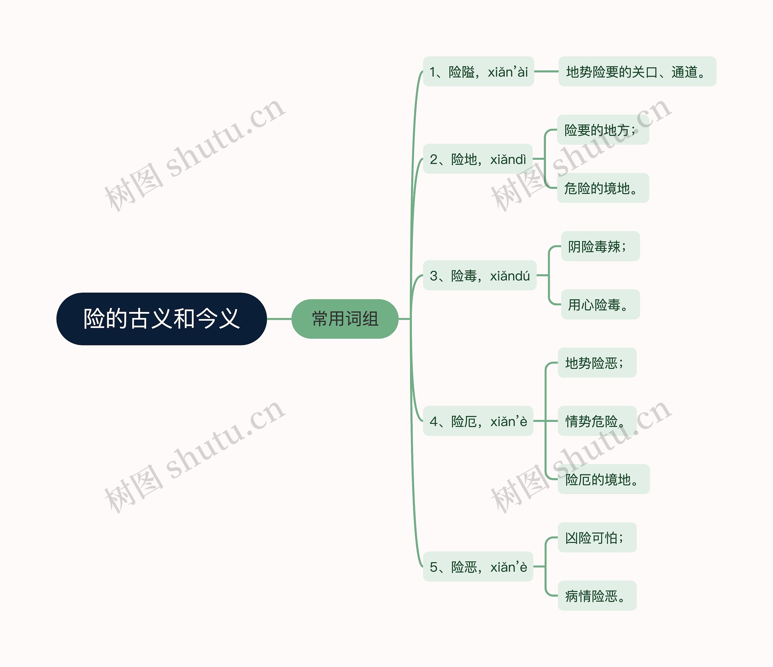 险的古义和今义