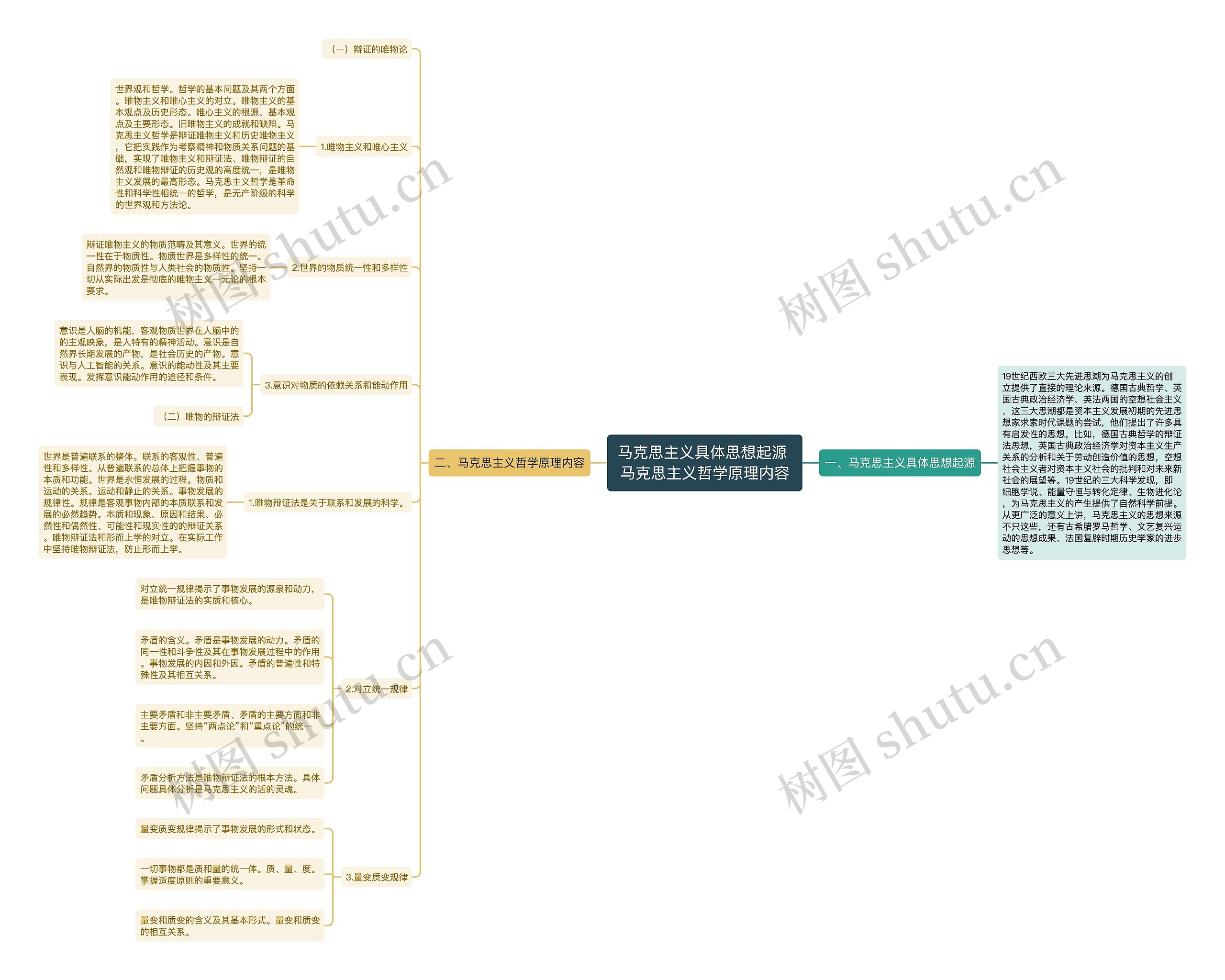 马克思主义具体思想起源 马克思主义哲学原理内容思维导图
