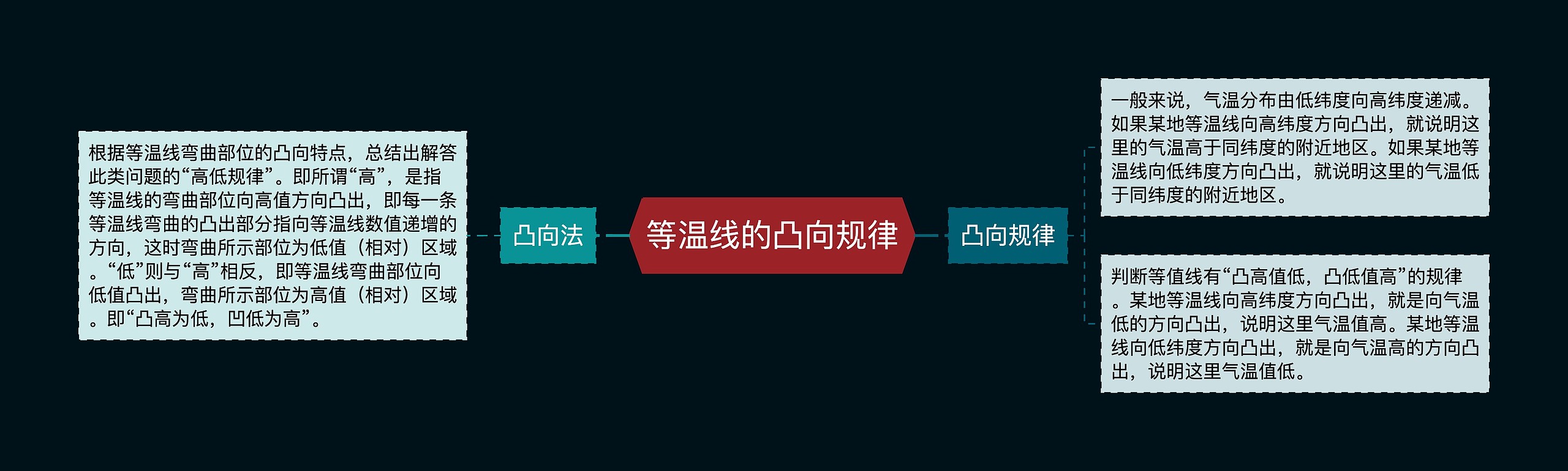 等温线的凸向规律思维导图