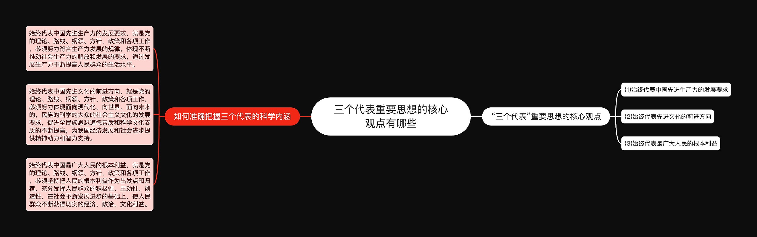 三个代表重要思想的核心观点有哪些思维导图