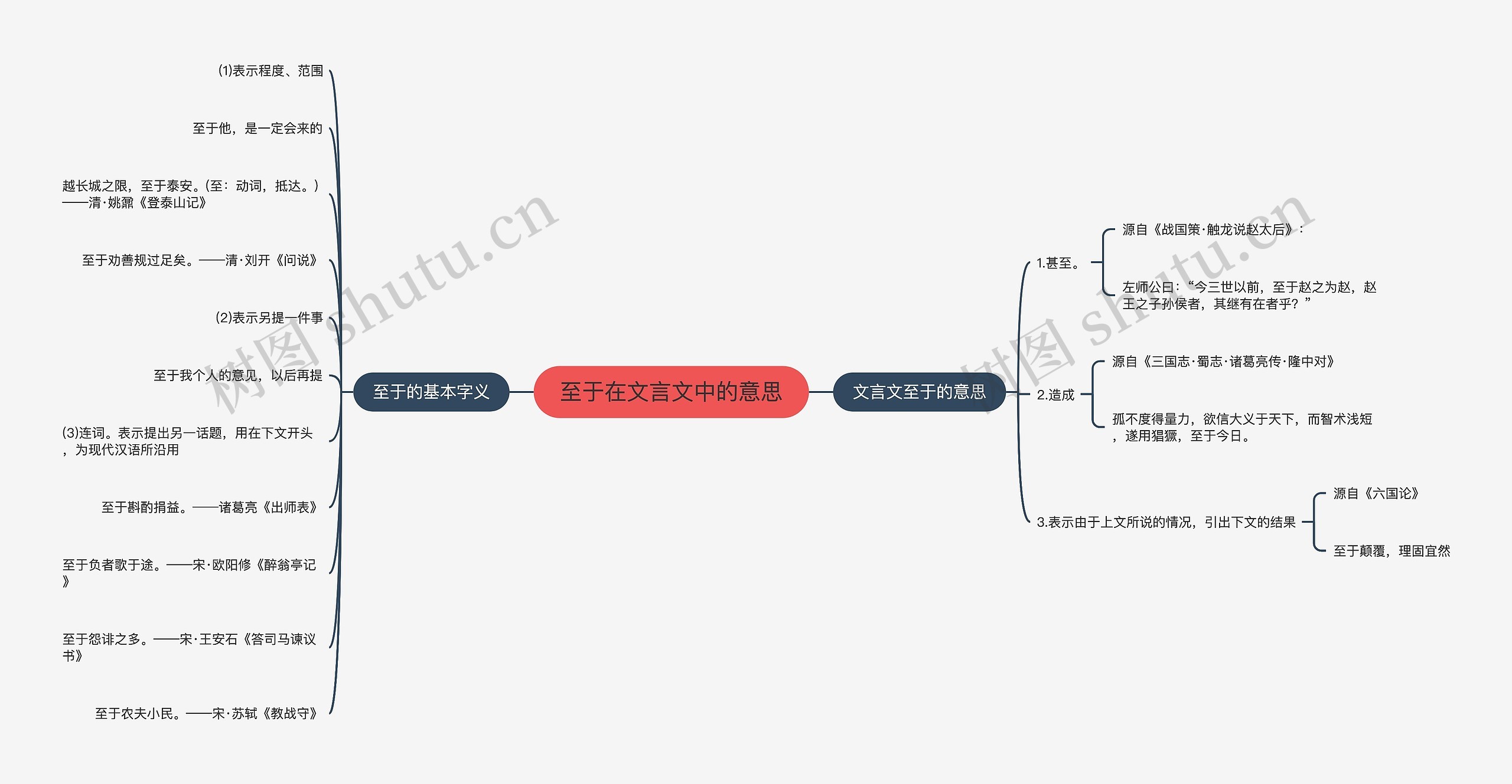 至于在文言文中的意思