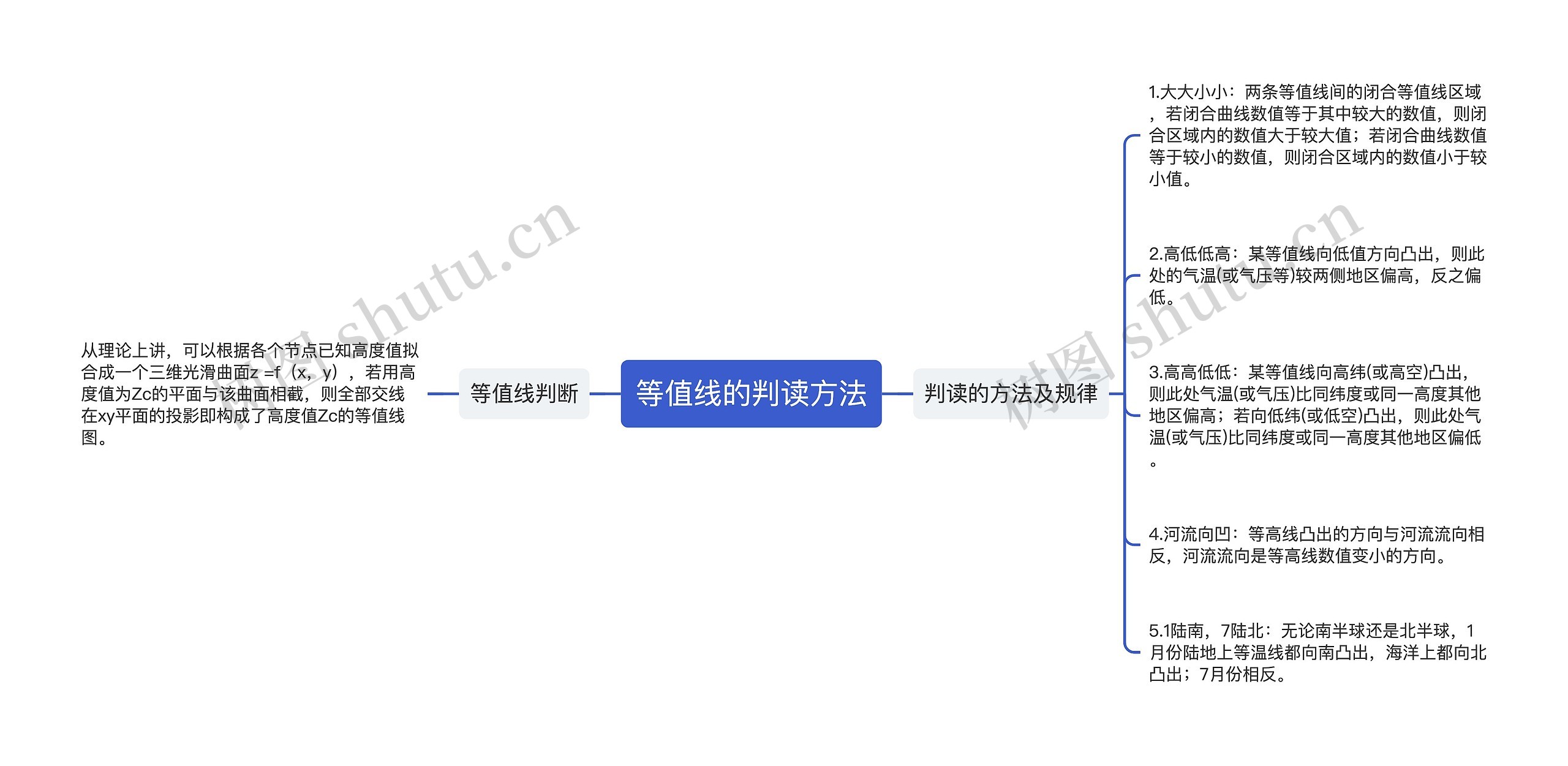 等值线的判读方法思维导图