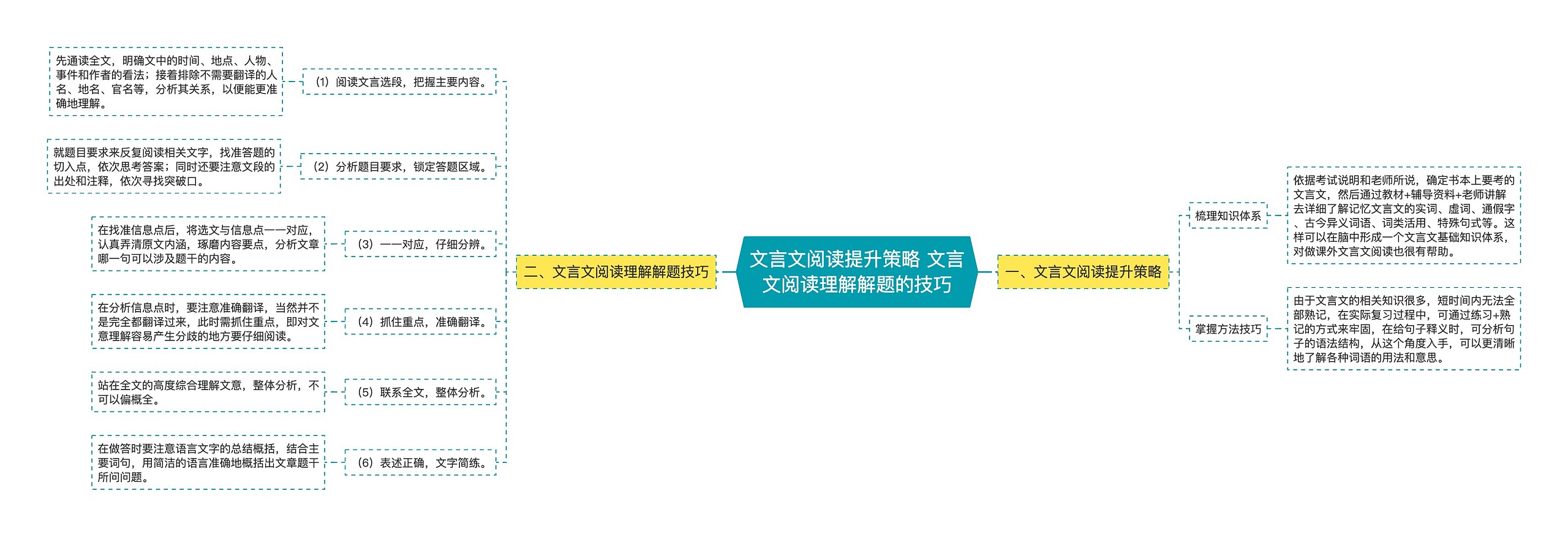 文言文阅读提升策略 文言文阅读理解解题的技巧思维导图