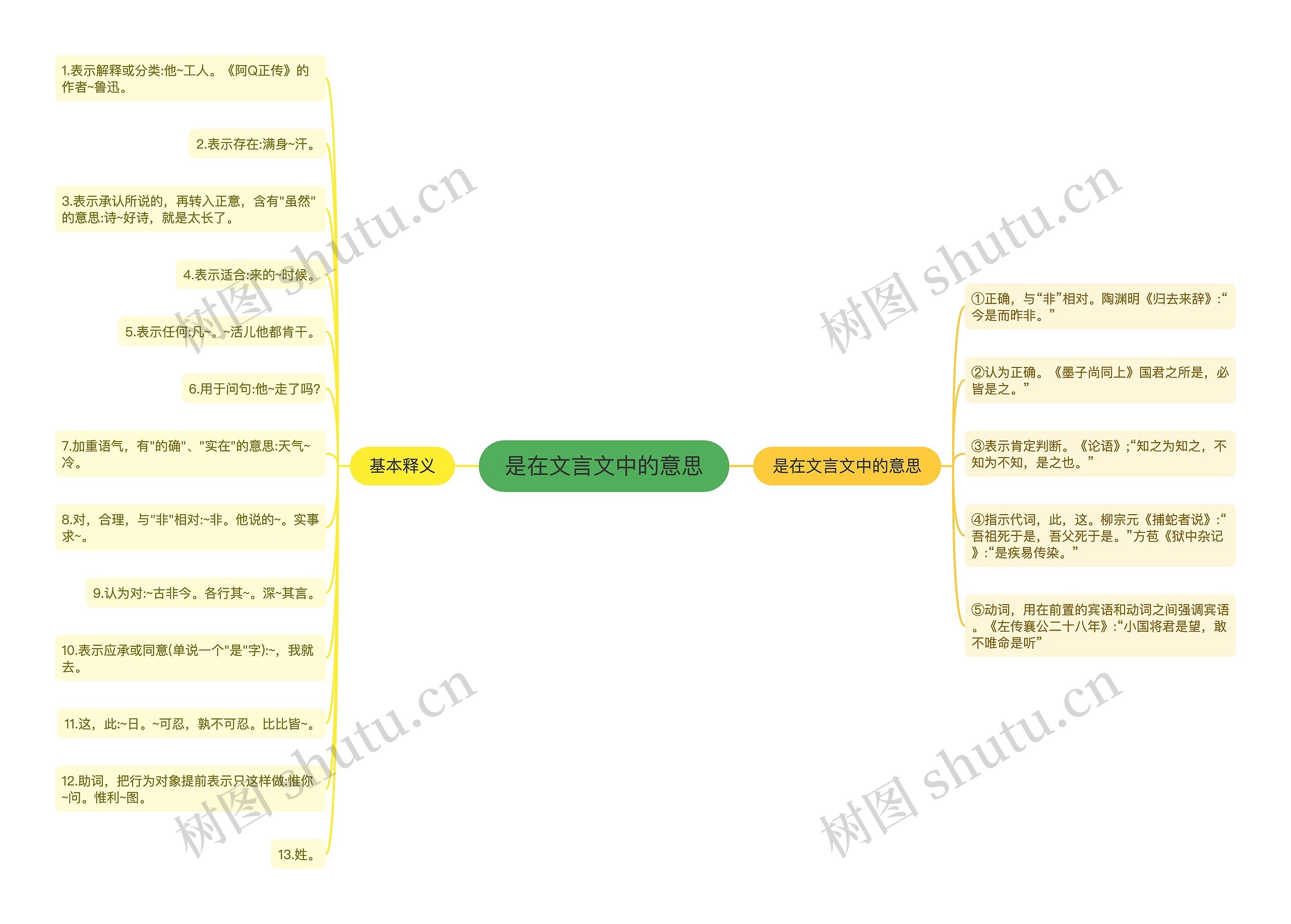 是在文言文中的意思思维导图