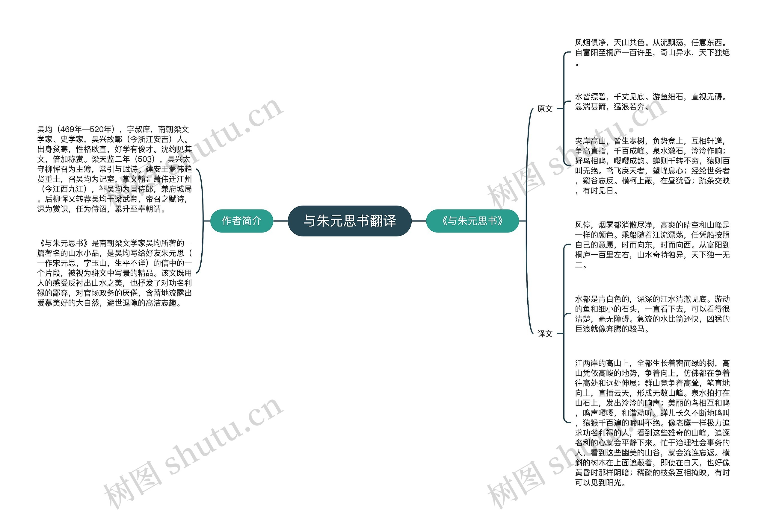 与朱元思书翻译思维导图