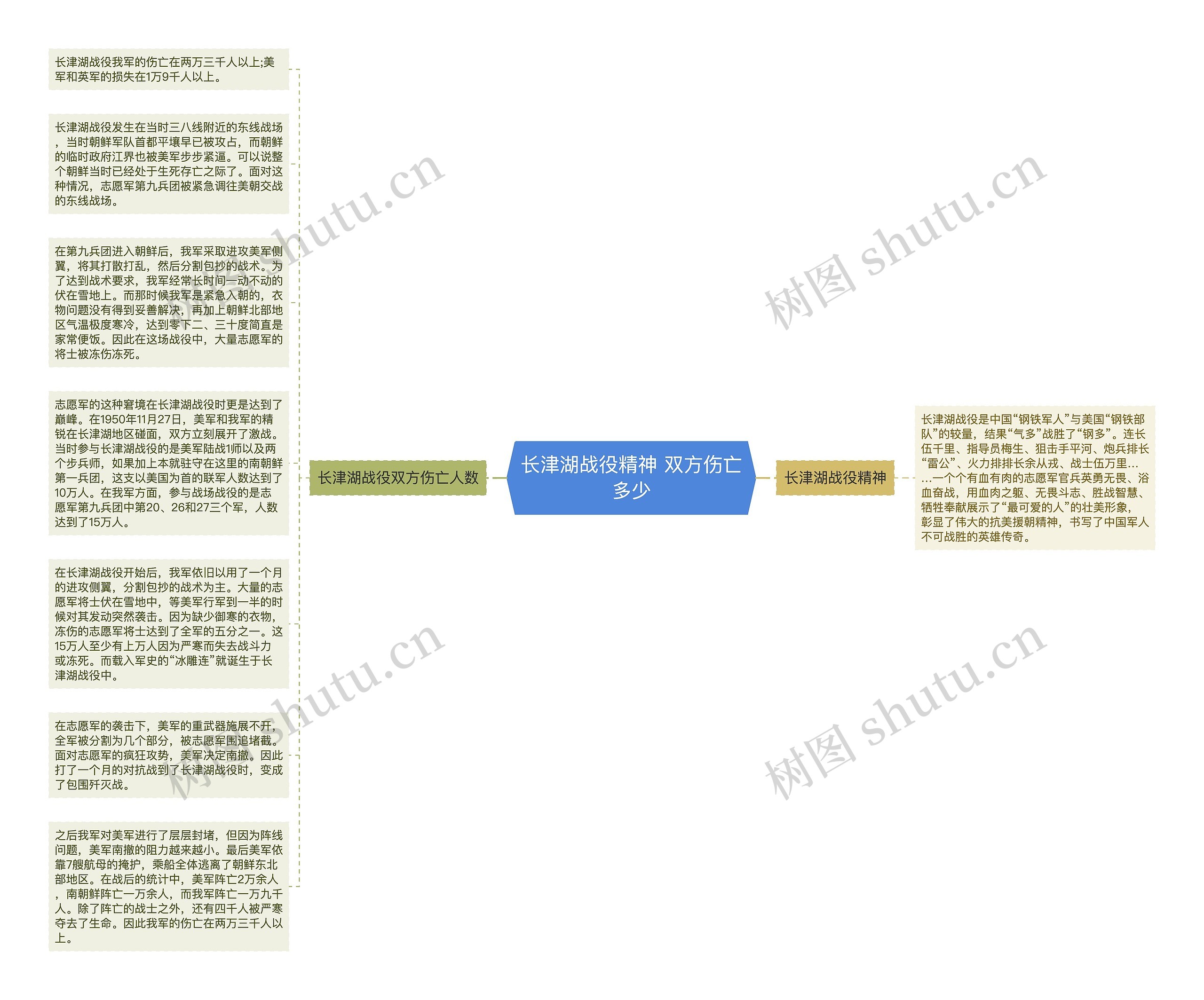 长津湖战役精神 双方伤亡多少思维导图