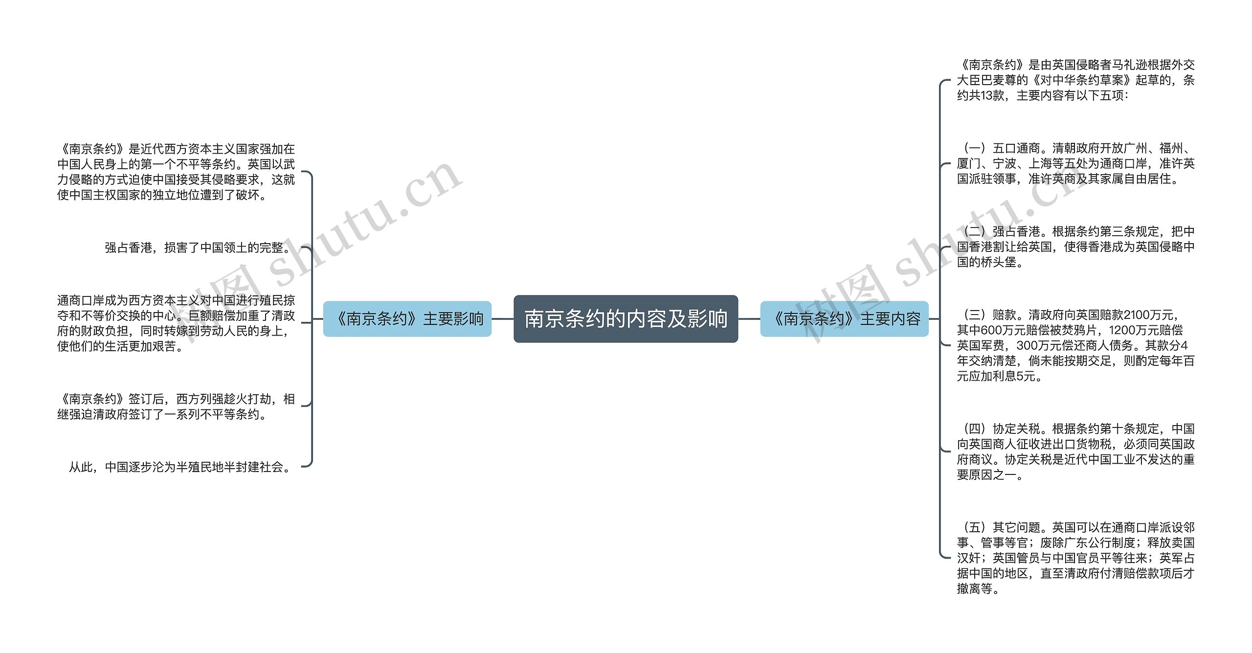 南京条约的内容及影响思维导图