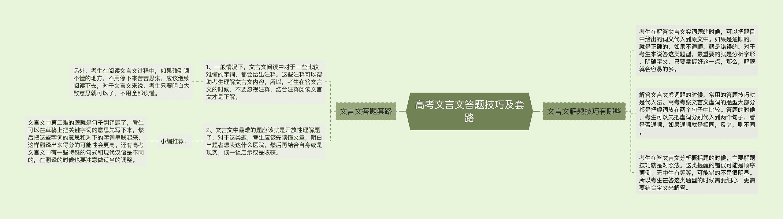 高考文言文答题技巧及套路思维导图