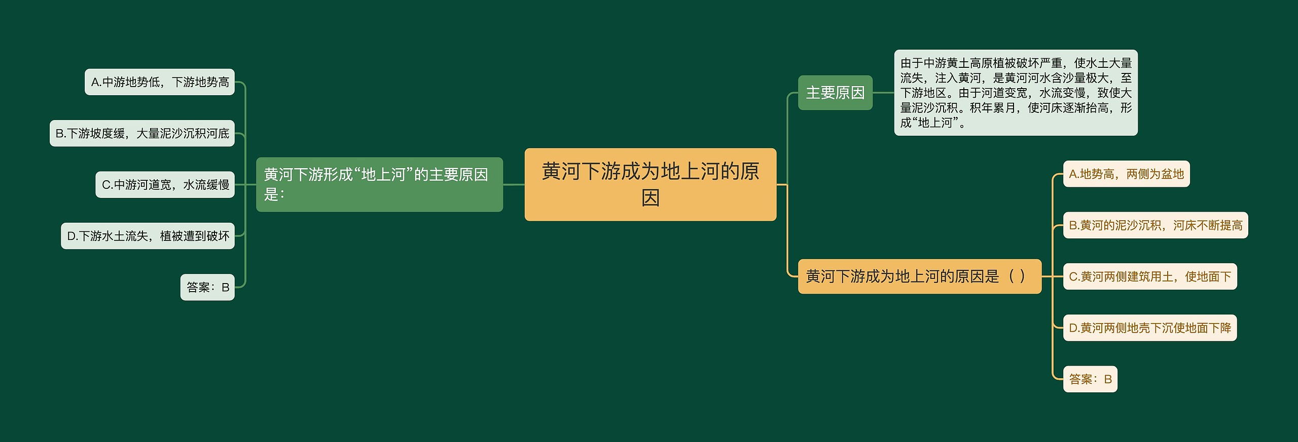 黄河下游成为地上河的原因