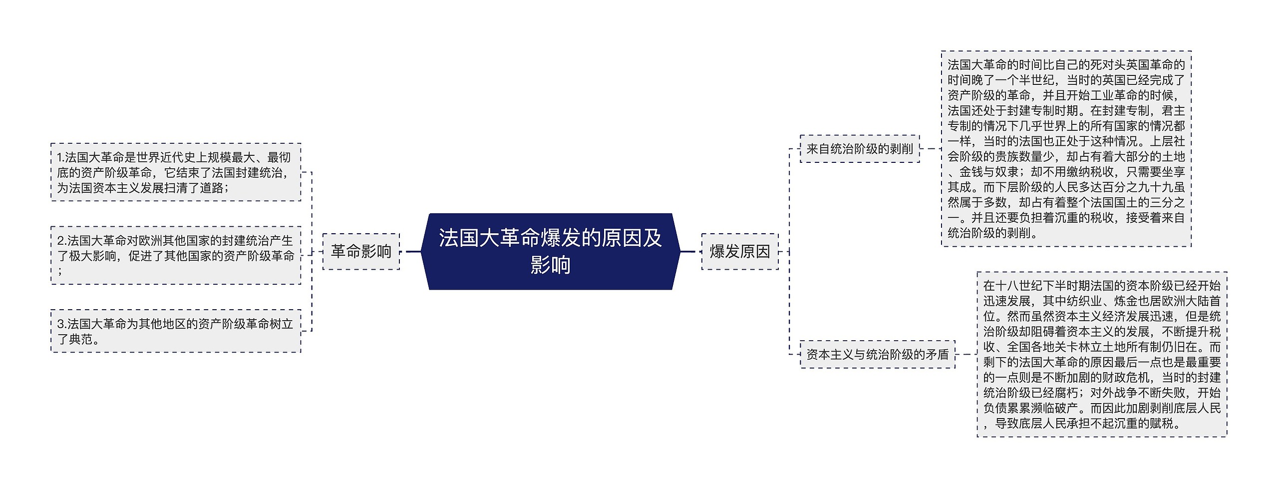 法国大革命爆发的原因及影响思维导图