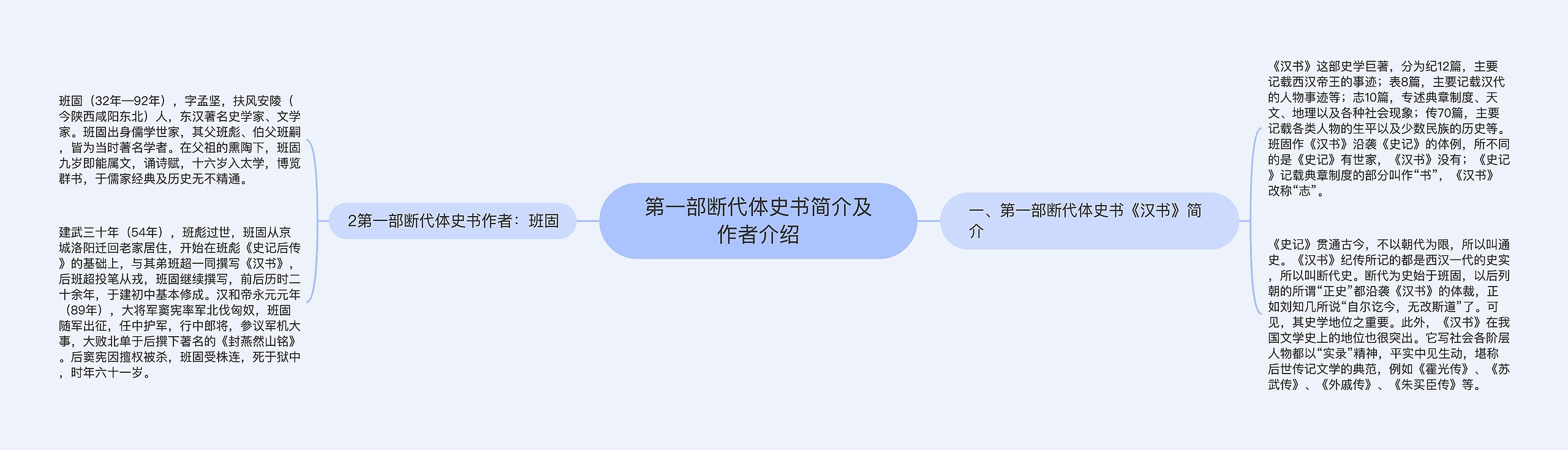 第一部断代体史书简介及作者介绍思维导图