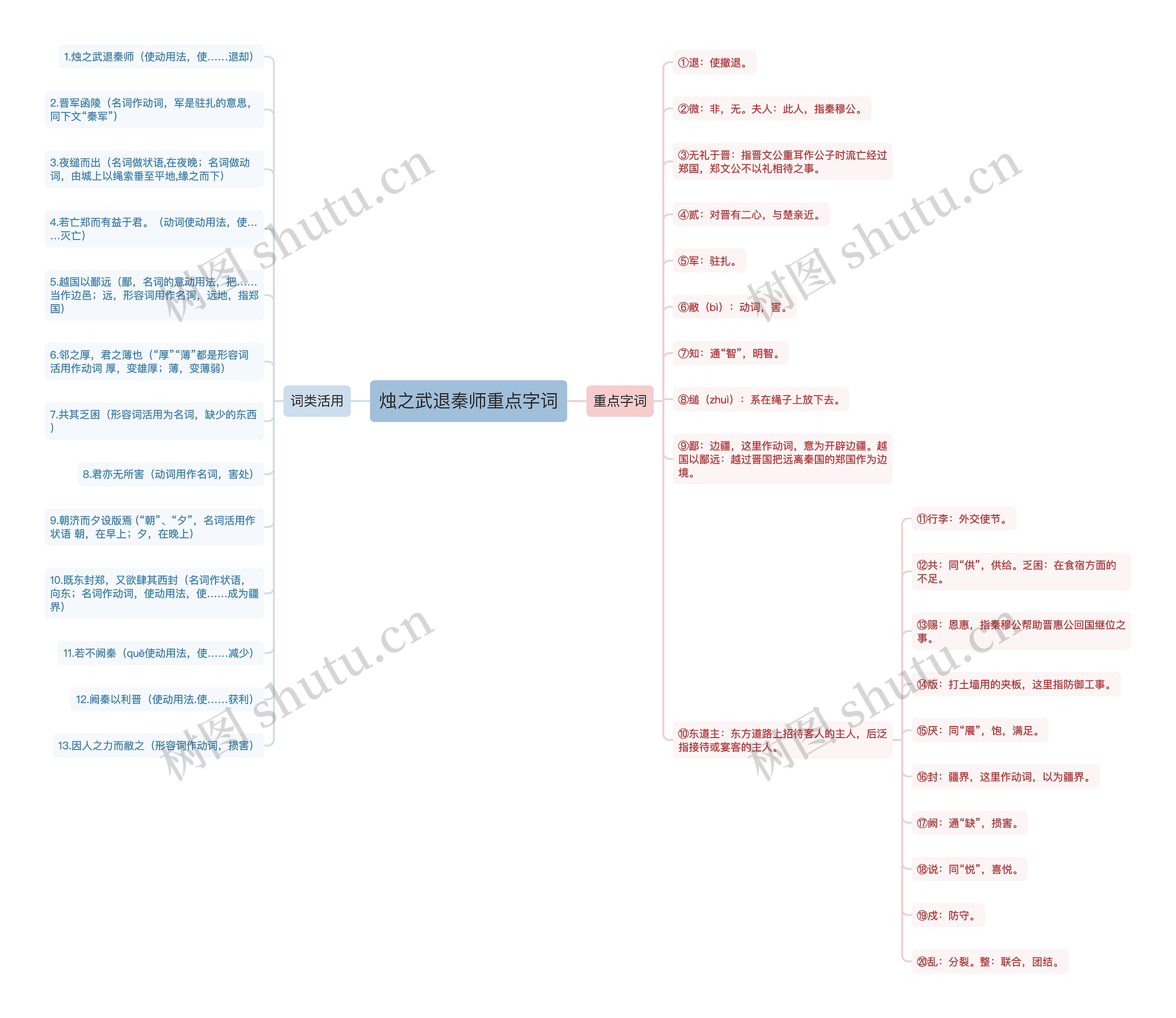 烛之武退秦师重点字词思维导图