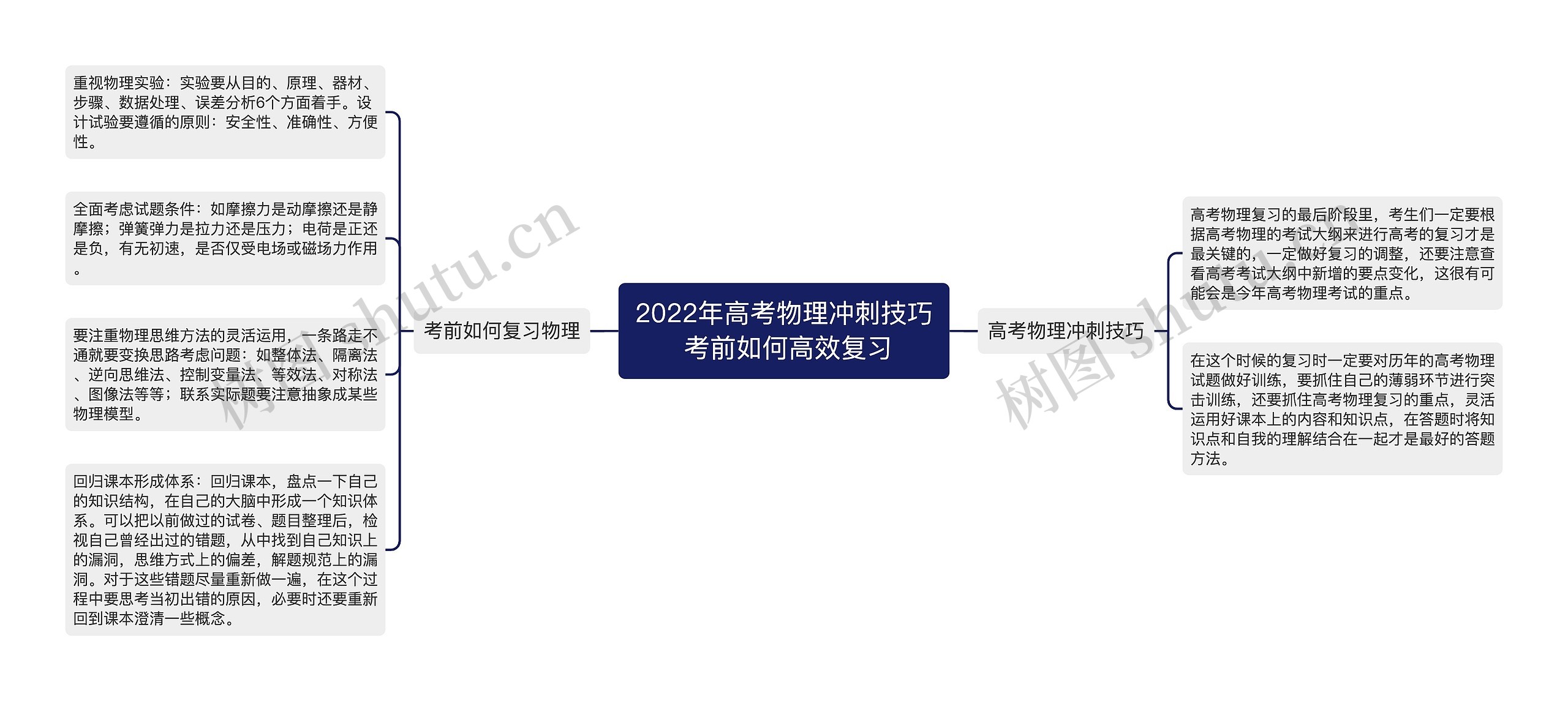 2022年高考物理冲刺技巧 考前如何高效复习 2022年高考物理冲刺技巧 考前如何高效复习