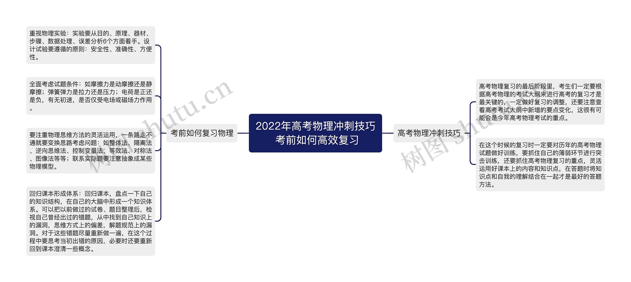 2022年高考物理冲刺技巧 考前如何高效复习