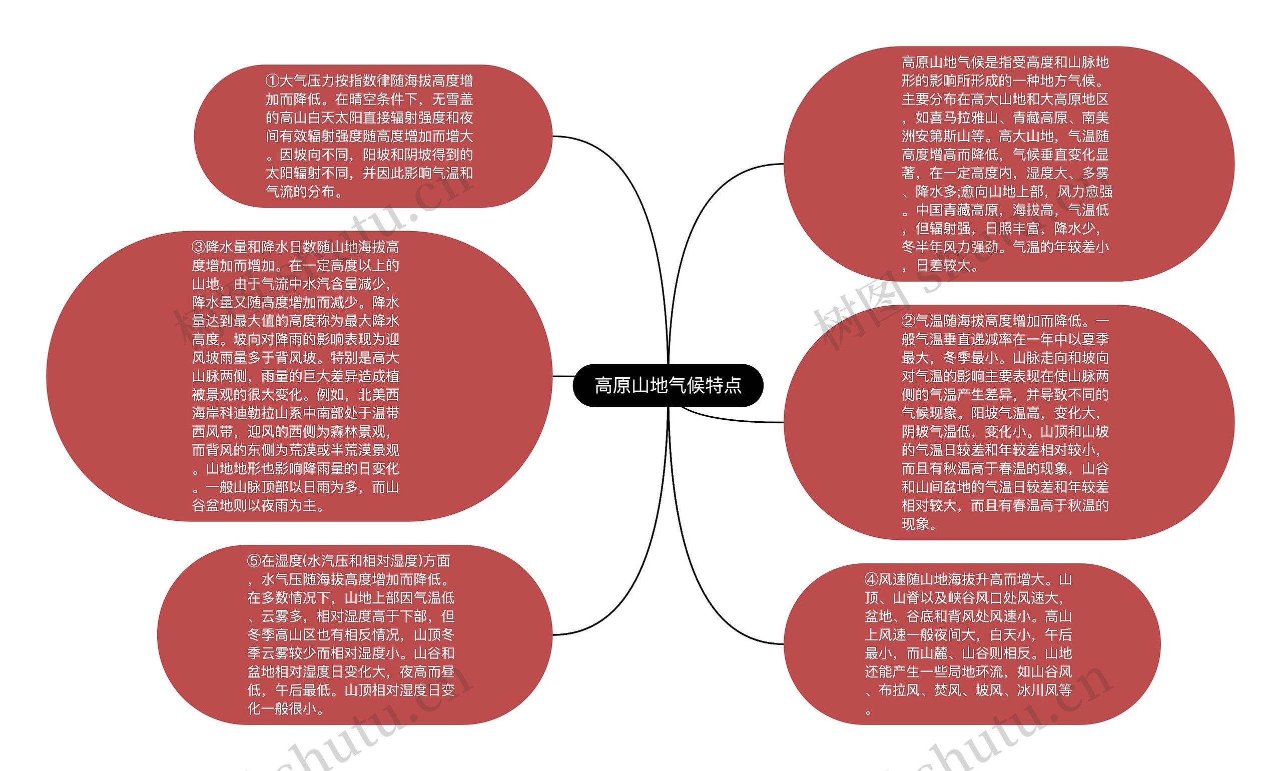 高原山地气候特点思维导图