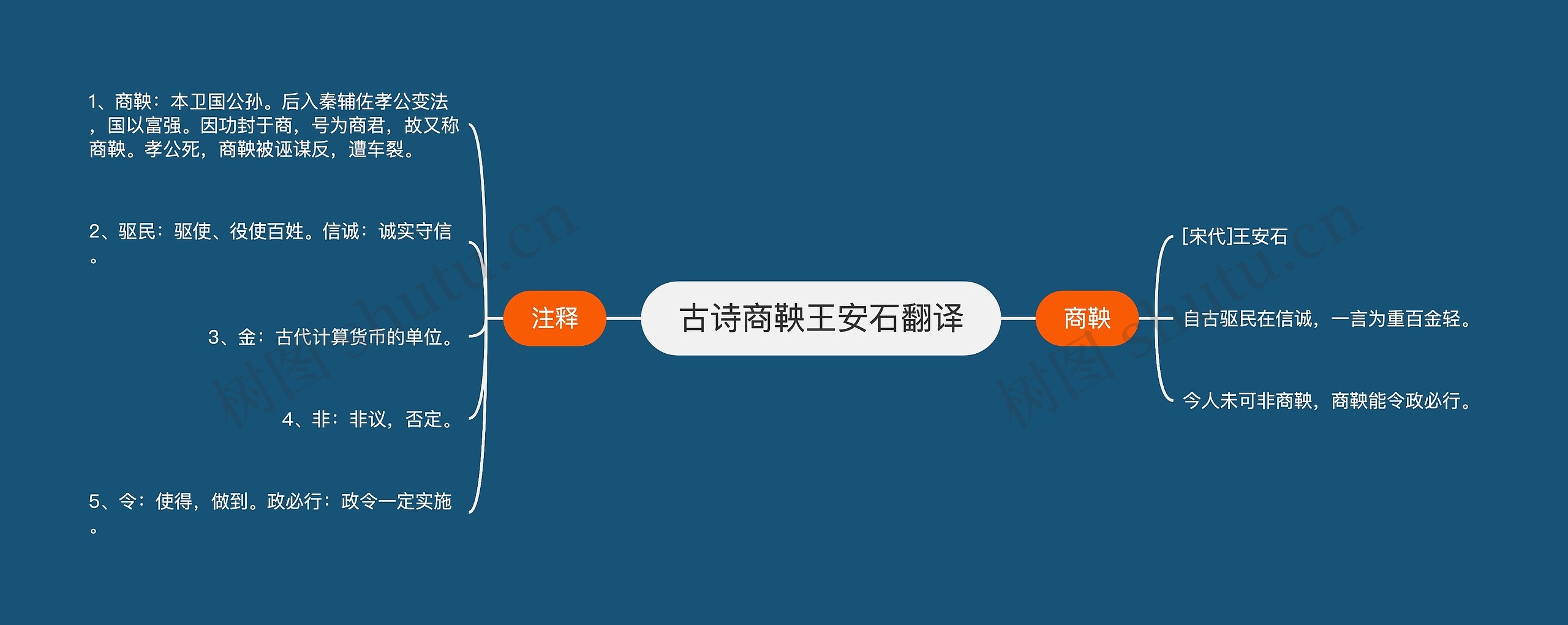 古诗商鞅王安石翻译