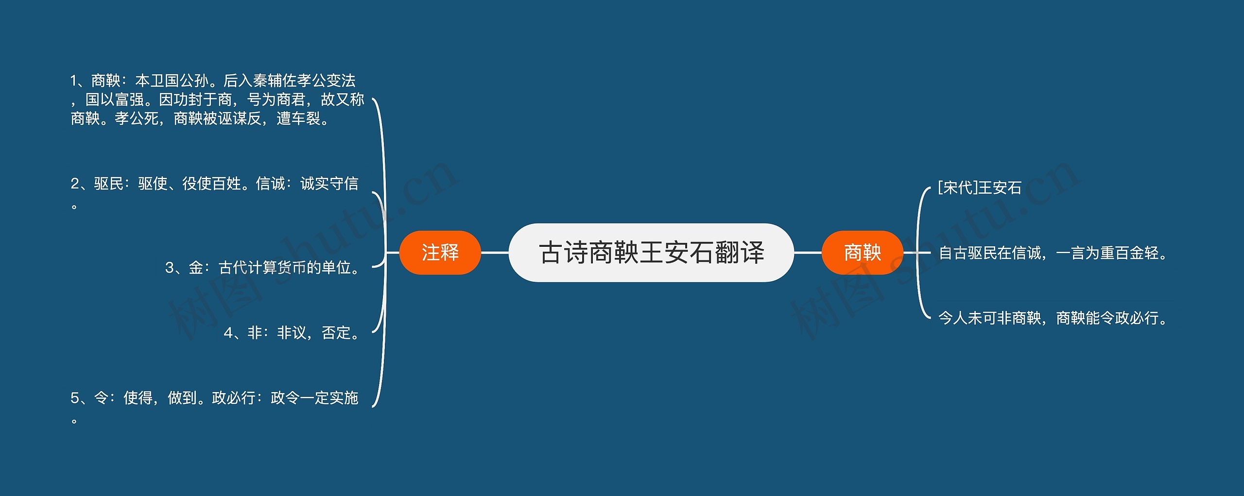 古诗商鞅王安石翻译思维导图