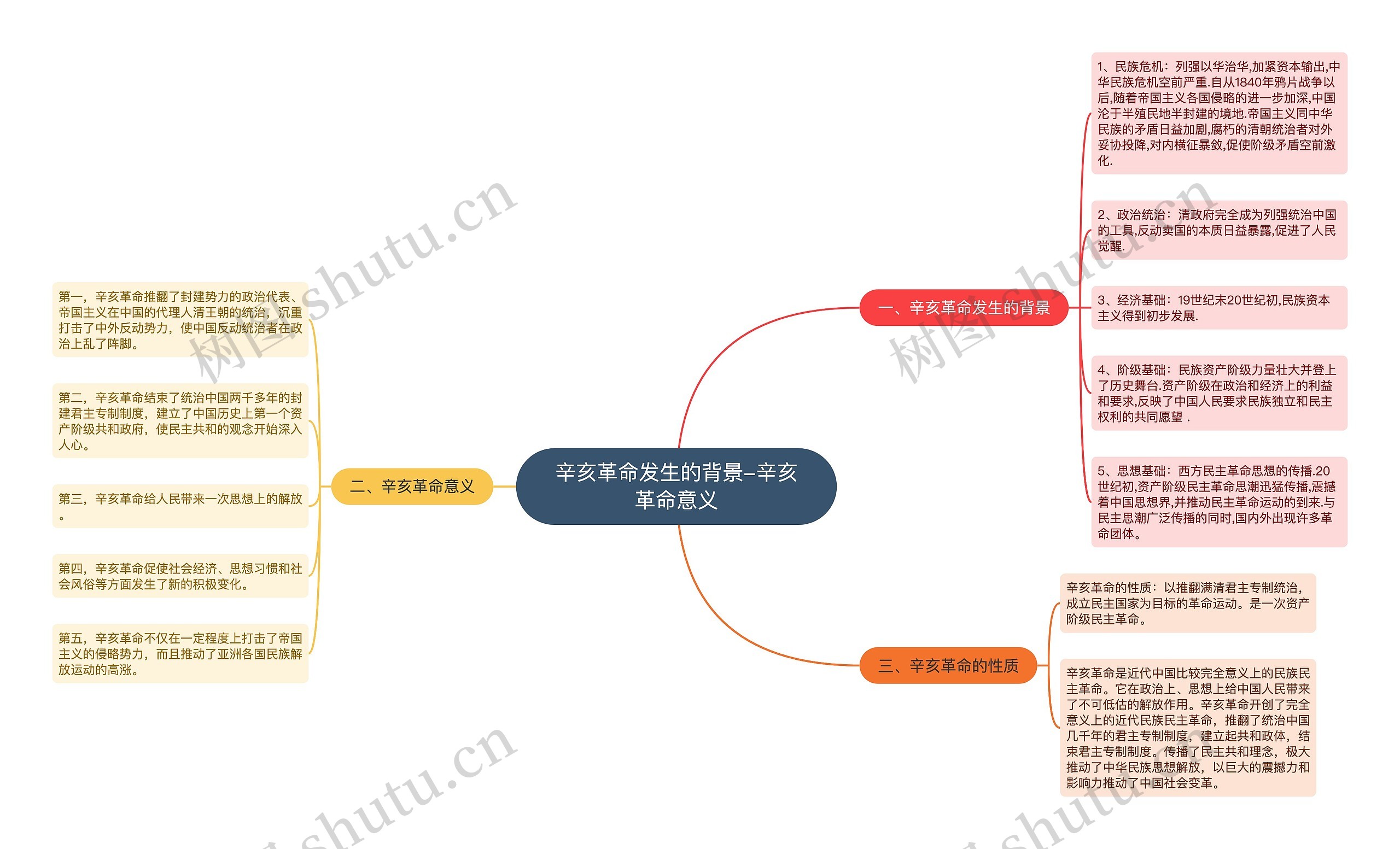 辛亥革命发生的背景-辛亥革命意义