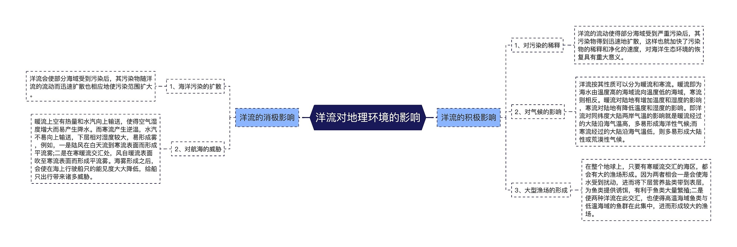 洋流对地理环境的影响思维导图