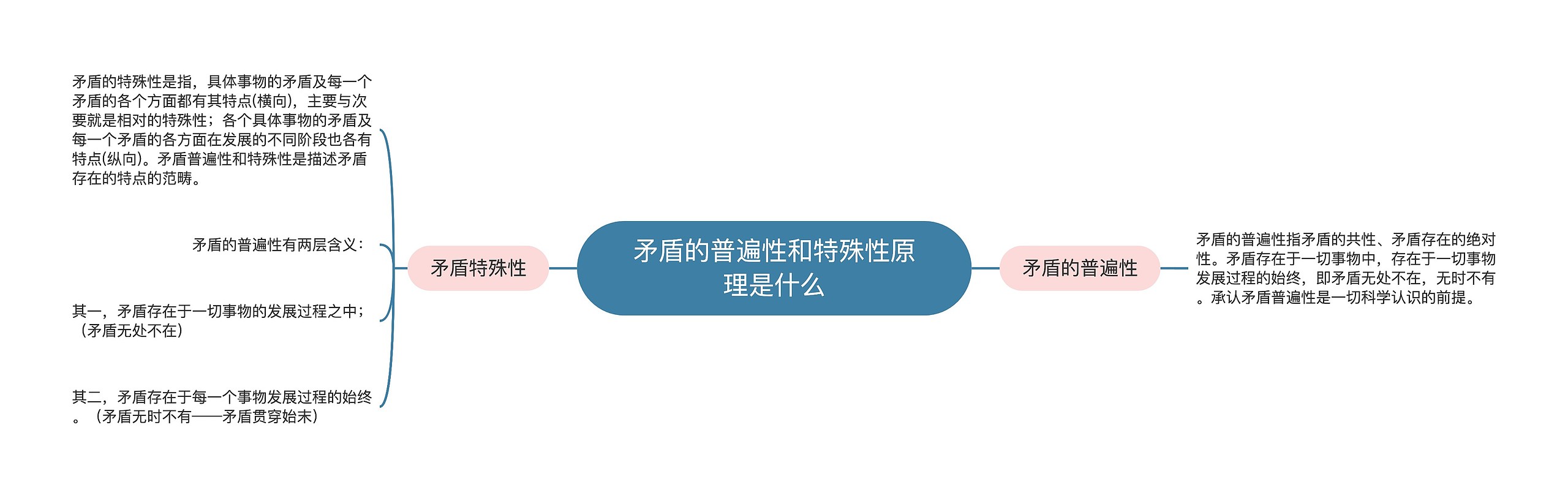 矛盾的普遍性和特殊性原理是什么思维导图