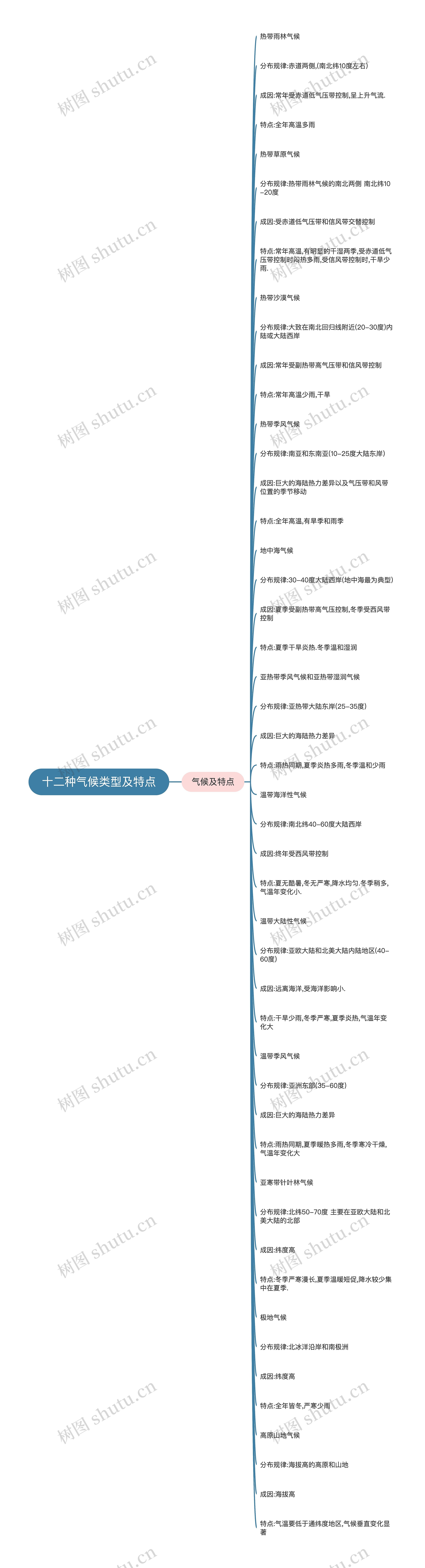 十二种气候类型及特点思维导图