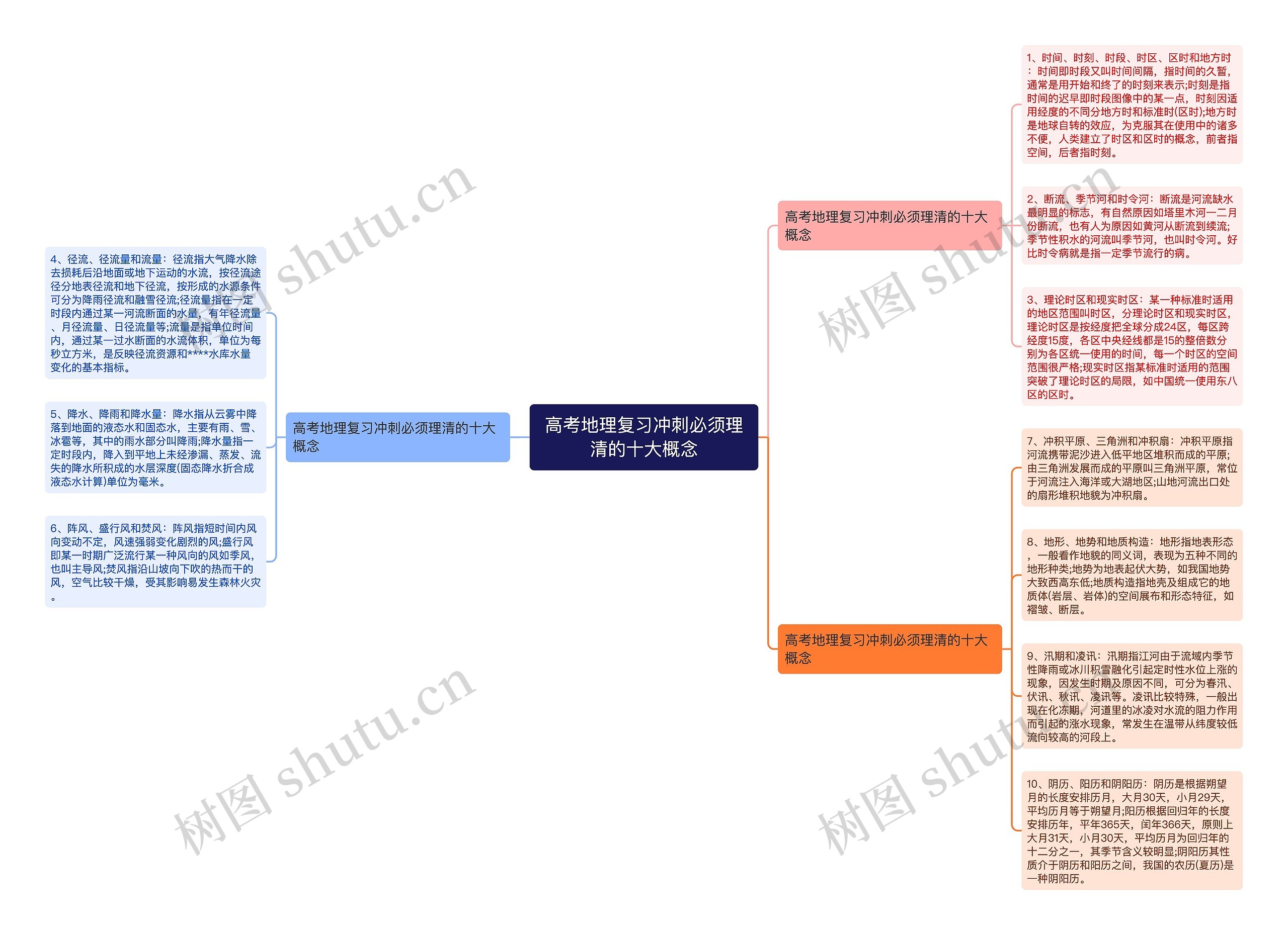 高考地理复习冲刺必须理清的十大概念