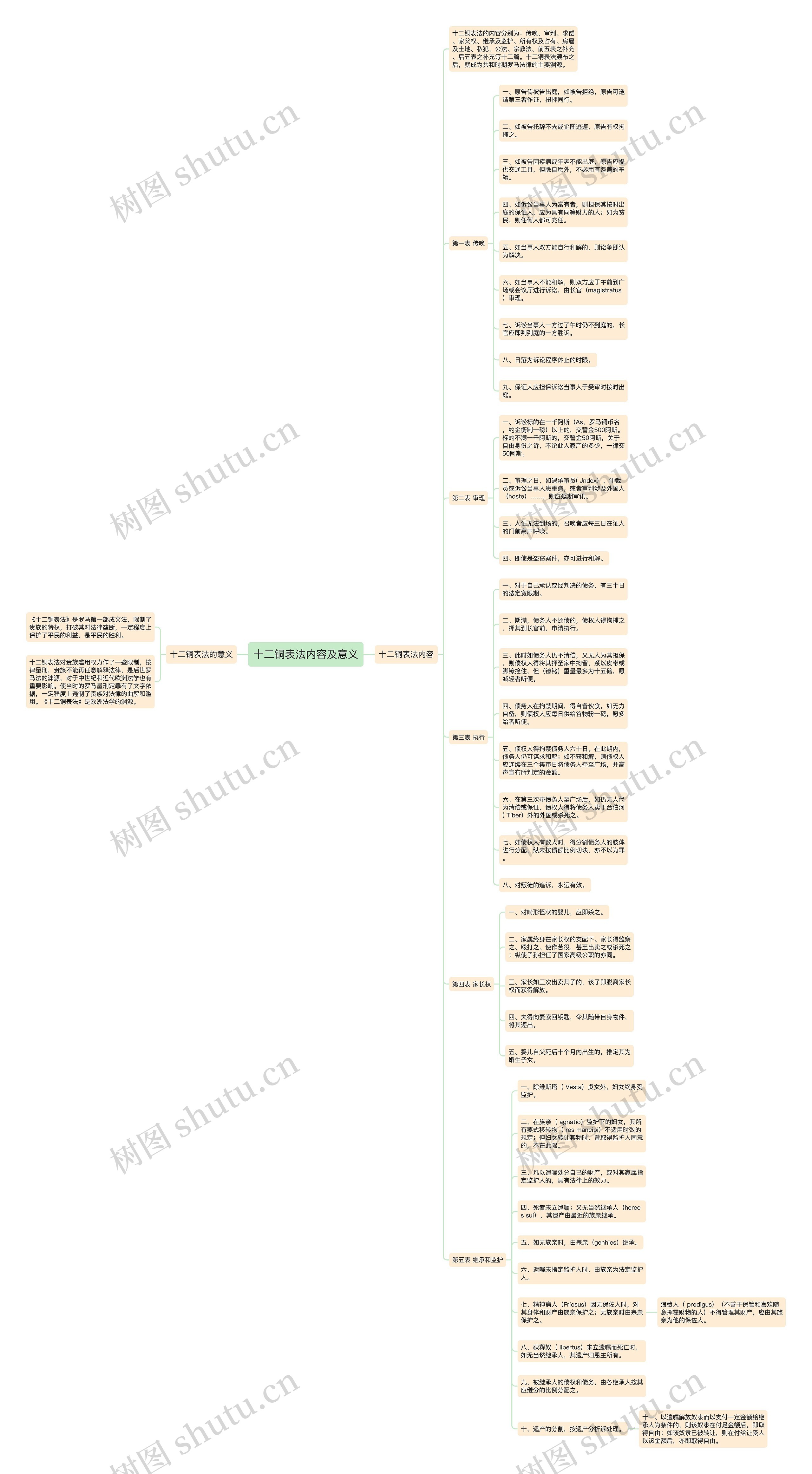 十二铜表法内容及意义思维导图