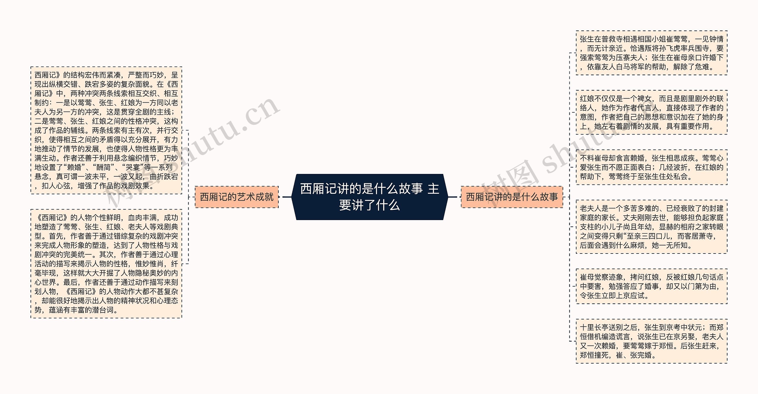 西厢记讲的是什么故事 主要讲了什么