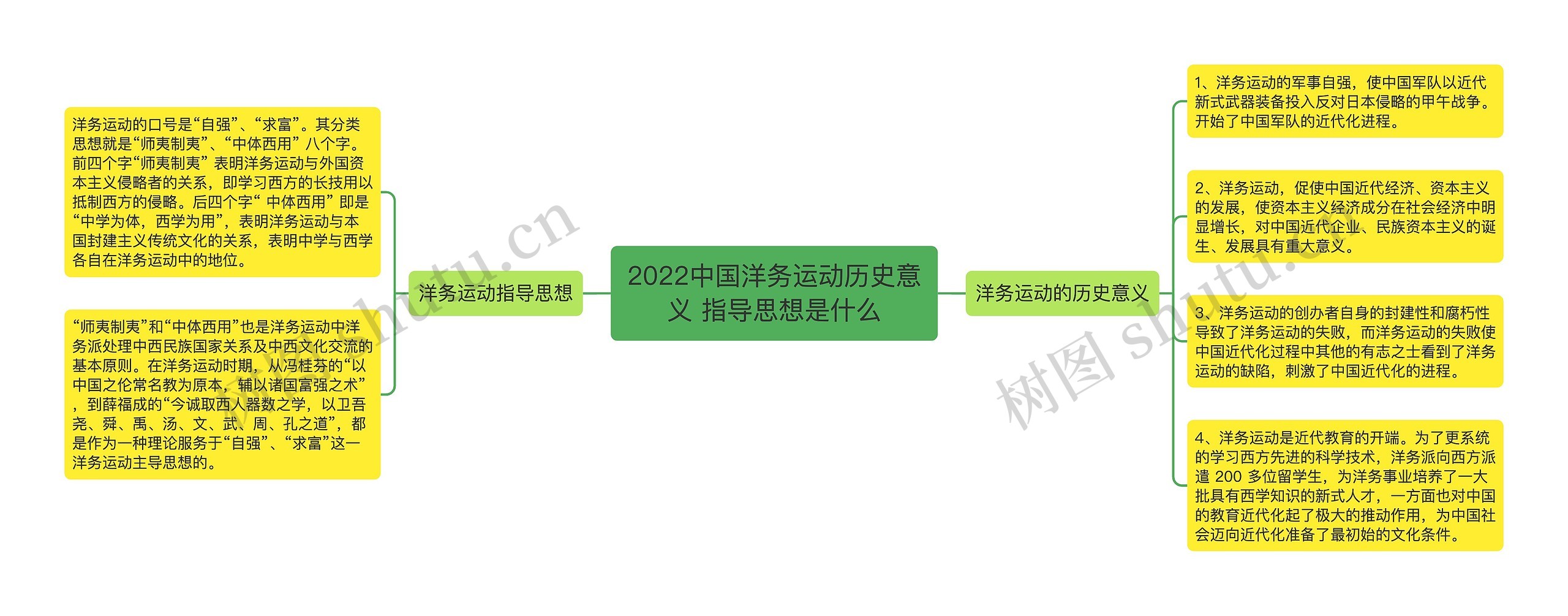 2022中国洋务运动历史意义 指导思想是什么