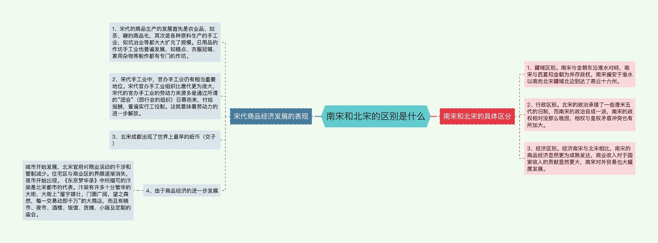 南宋和北宋的区别是什么思维导图