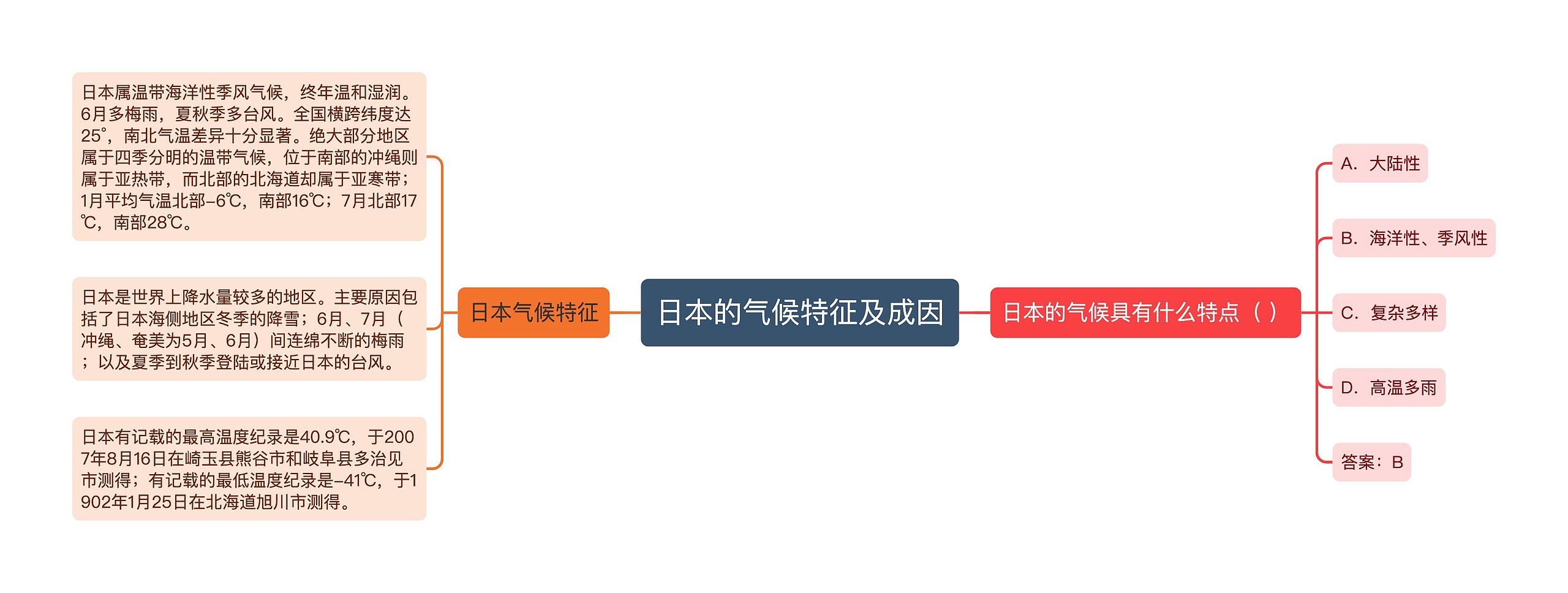 日本的气候特征及成因思维导图