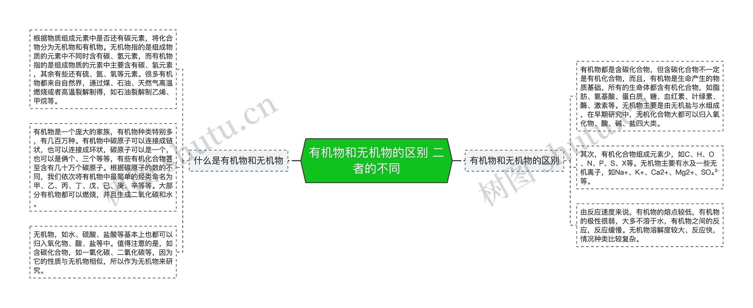 有机物和无机物的区别 二者的不同思维导图