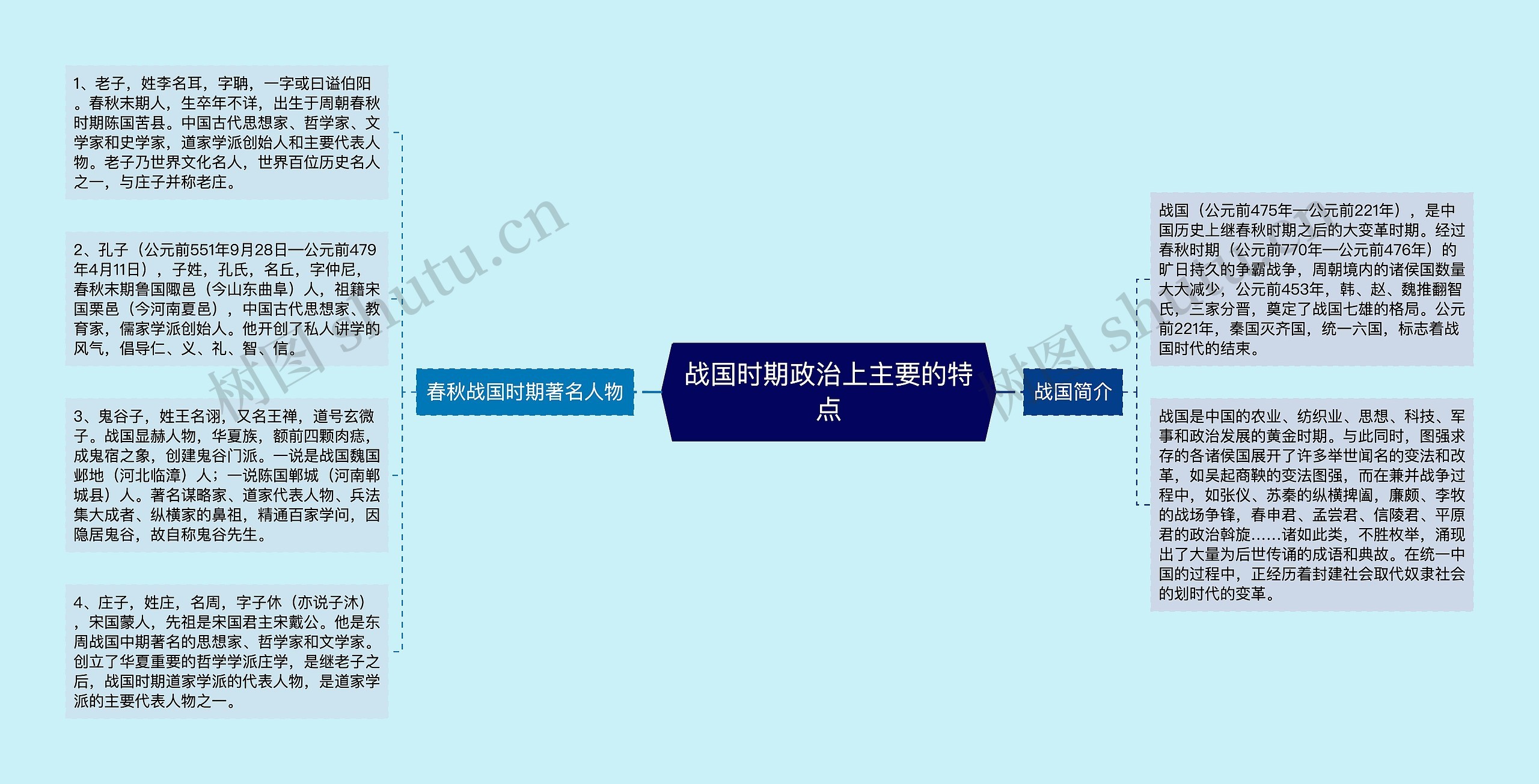 战国时期政治上主要的特点思维导图