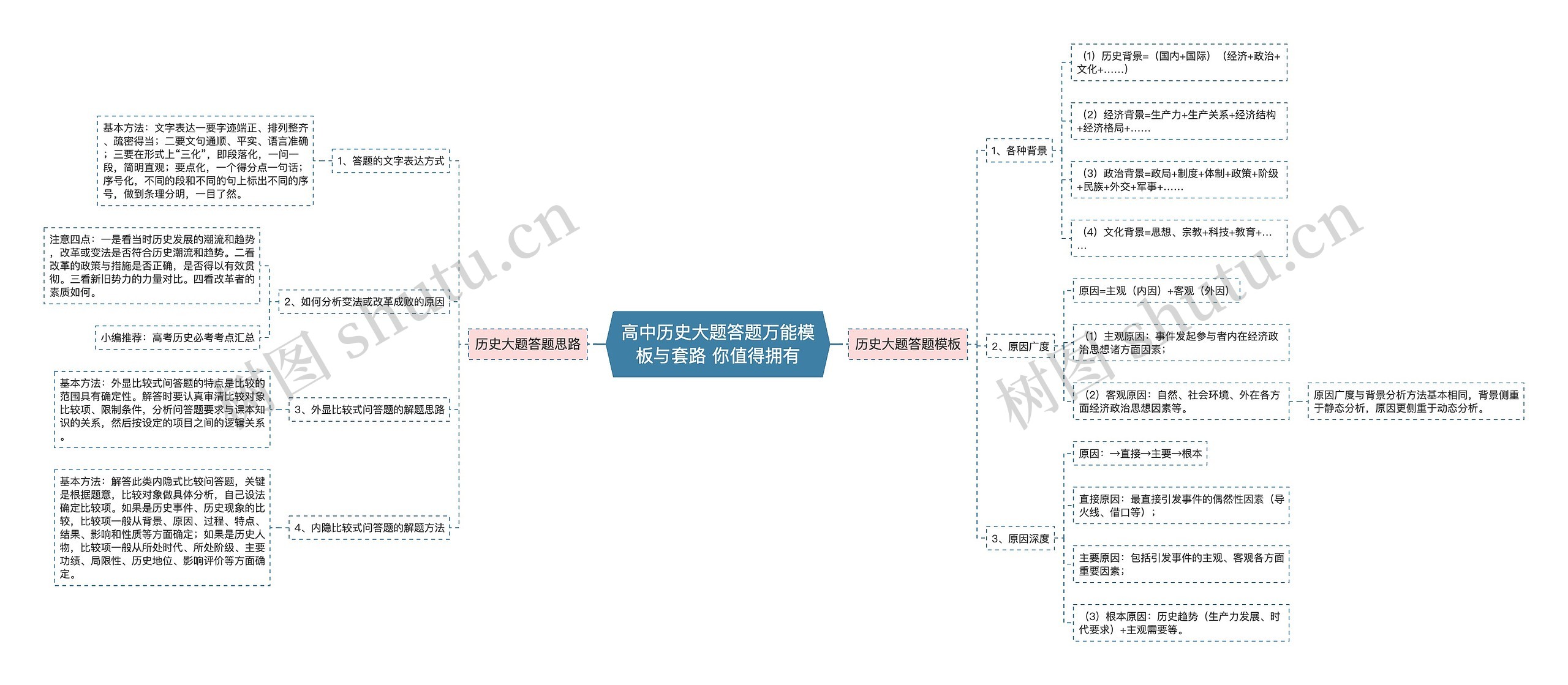 高中历史大题答题万能模板与套路 你值得拥有