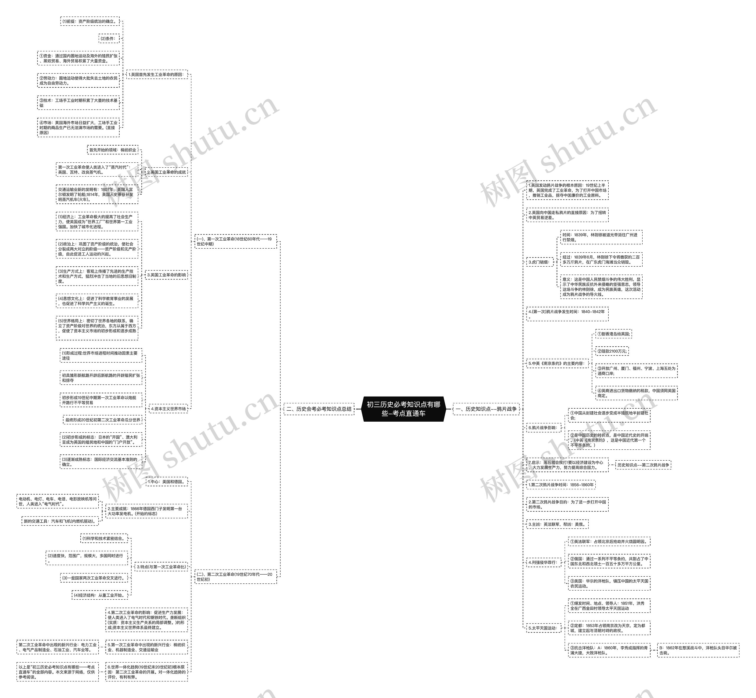 初三历史必考知识点有哪些-考点直通车思维导图