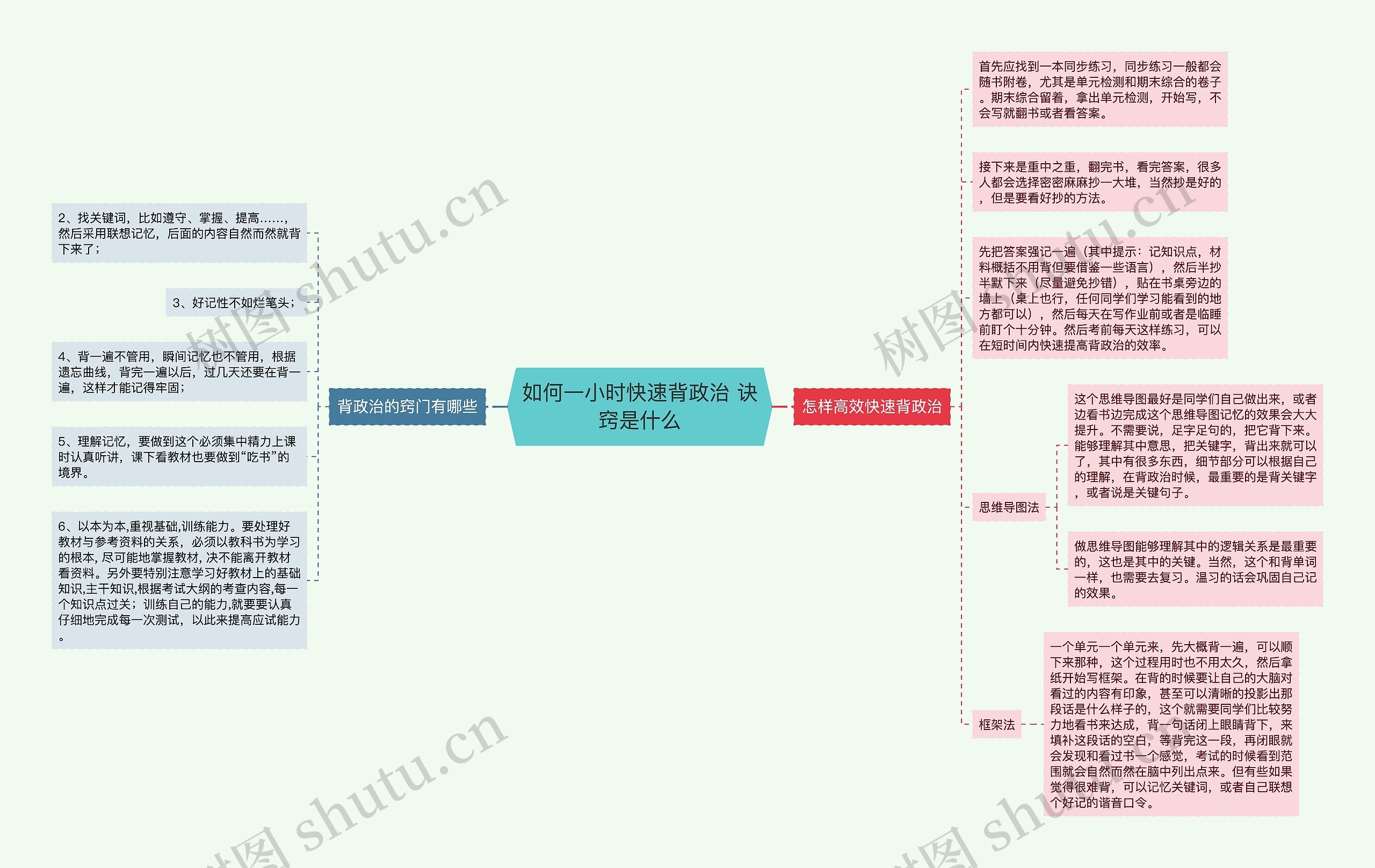 如何一小时快速背政治 诀窍是什么