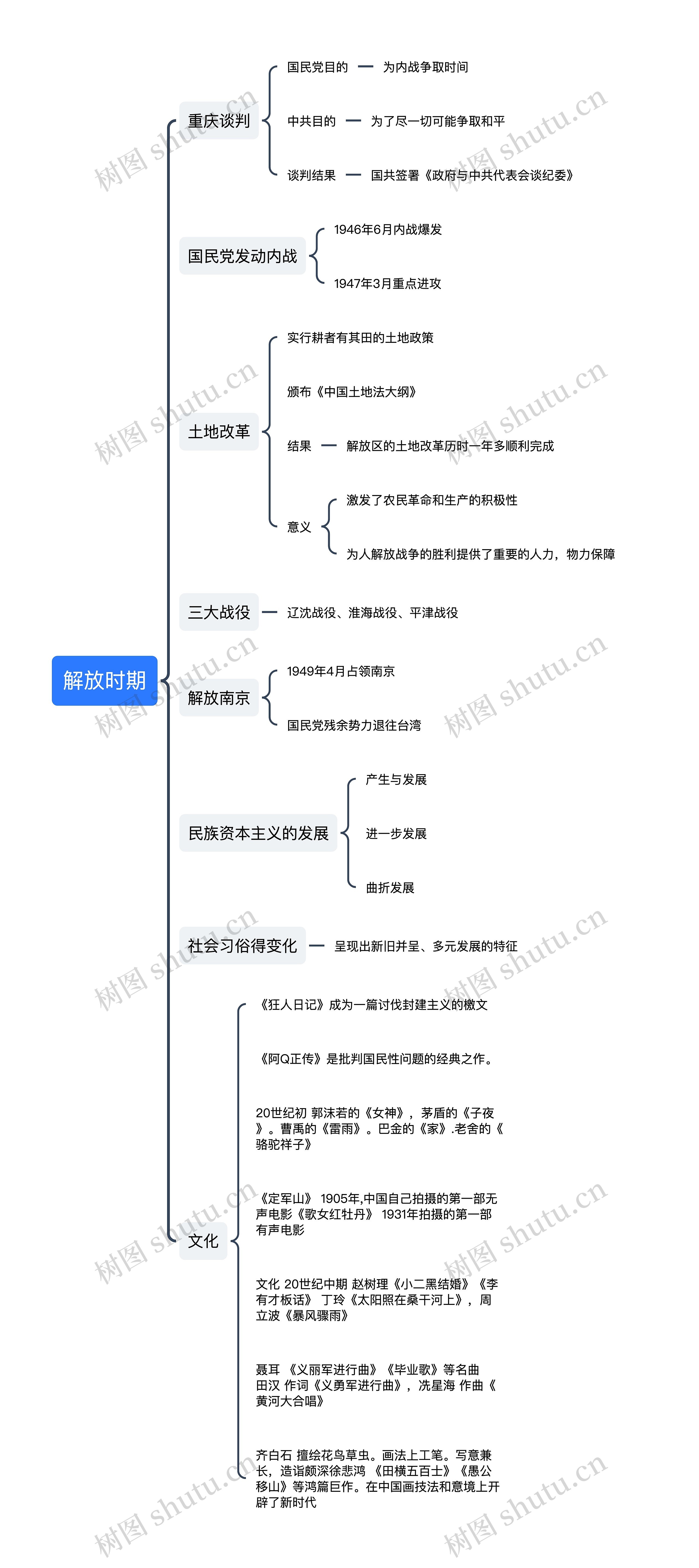 解放时期