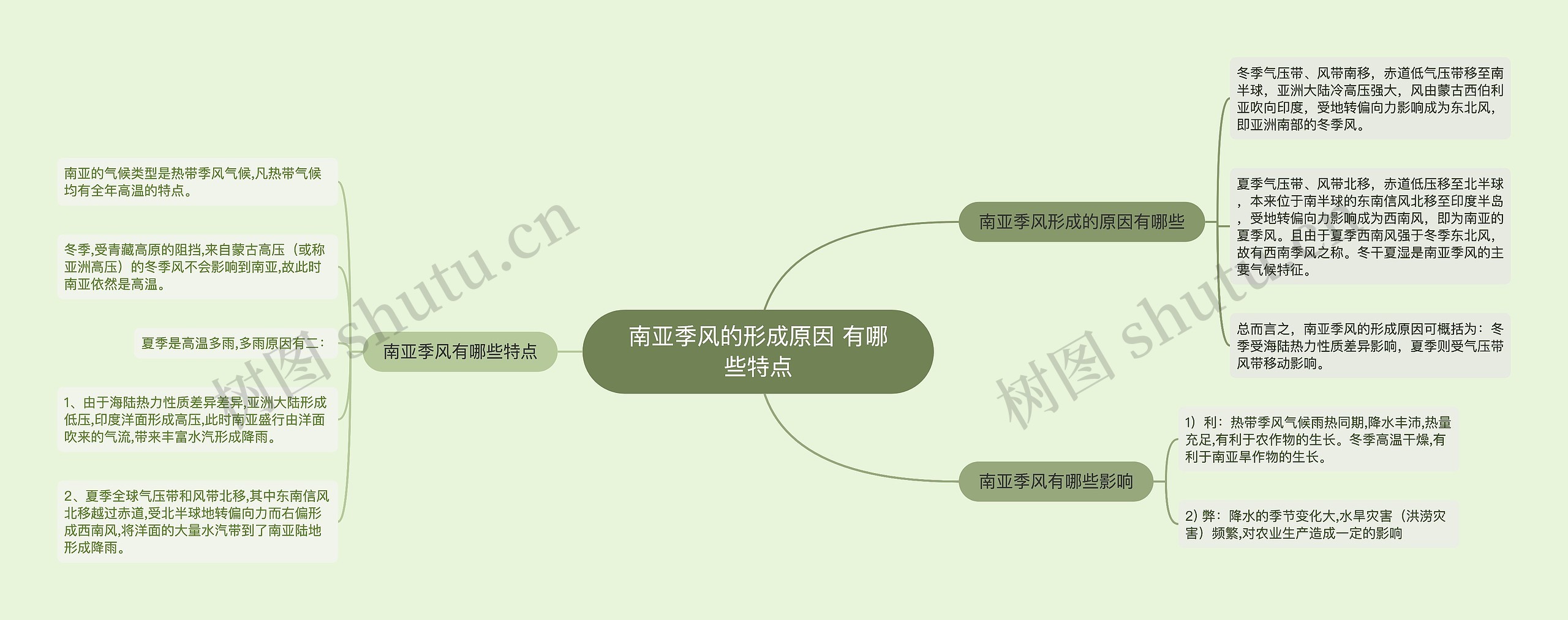 南亚季风的形成原因 有哪些特点思维导图