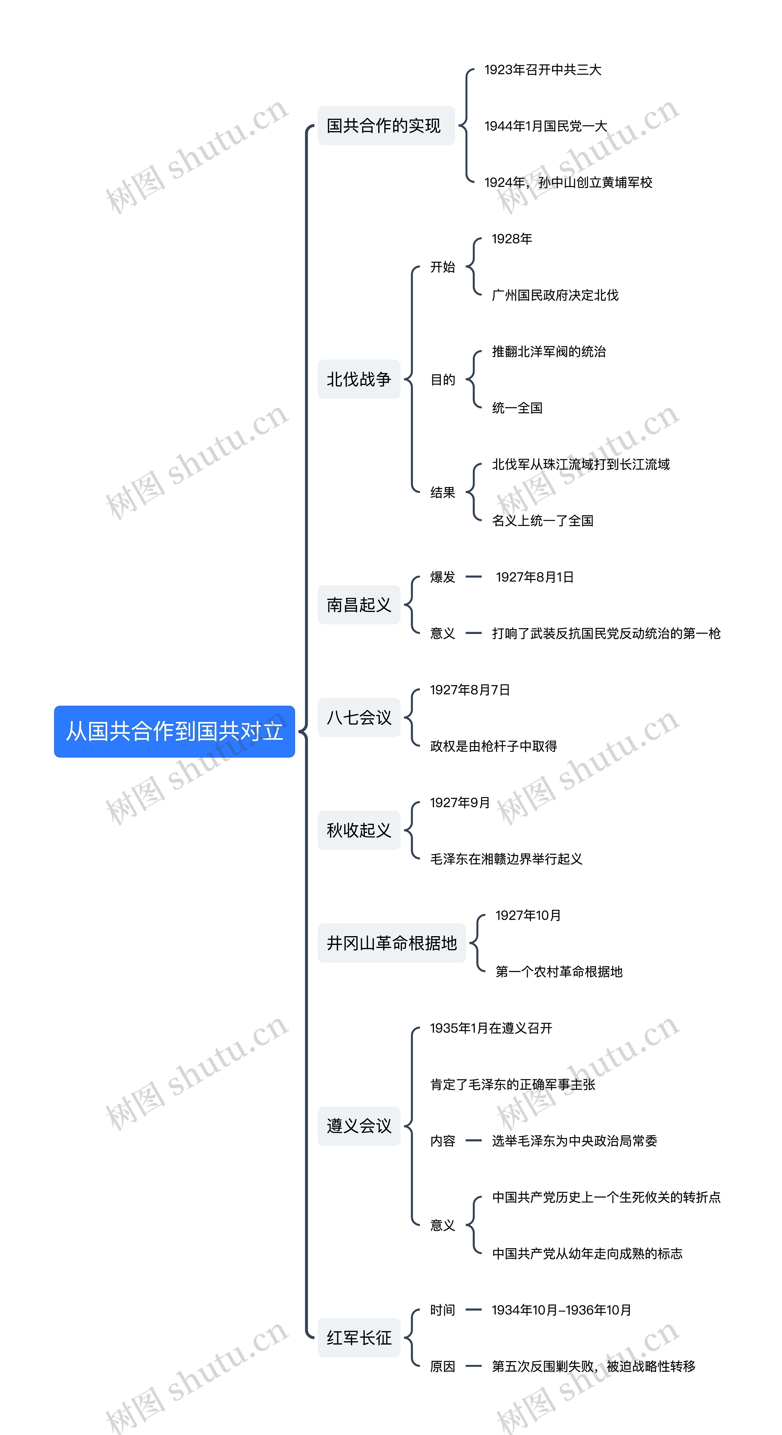 从国共合作到国共对立