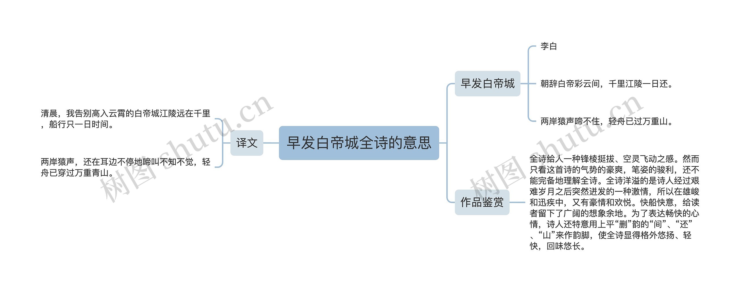 早发白帝城全诗的意思思维导图