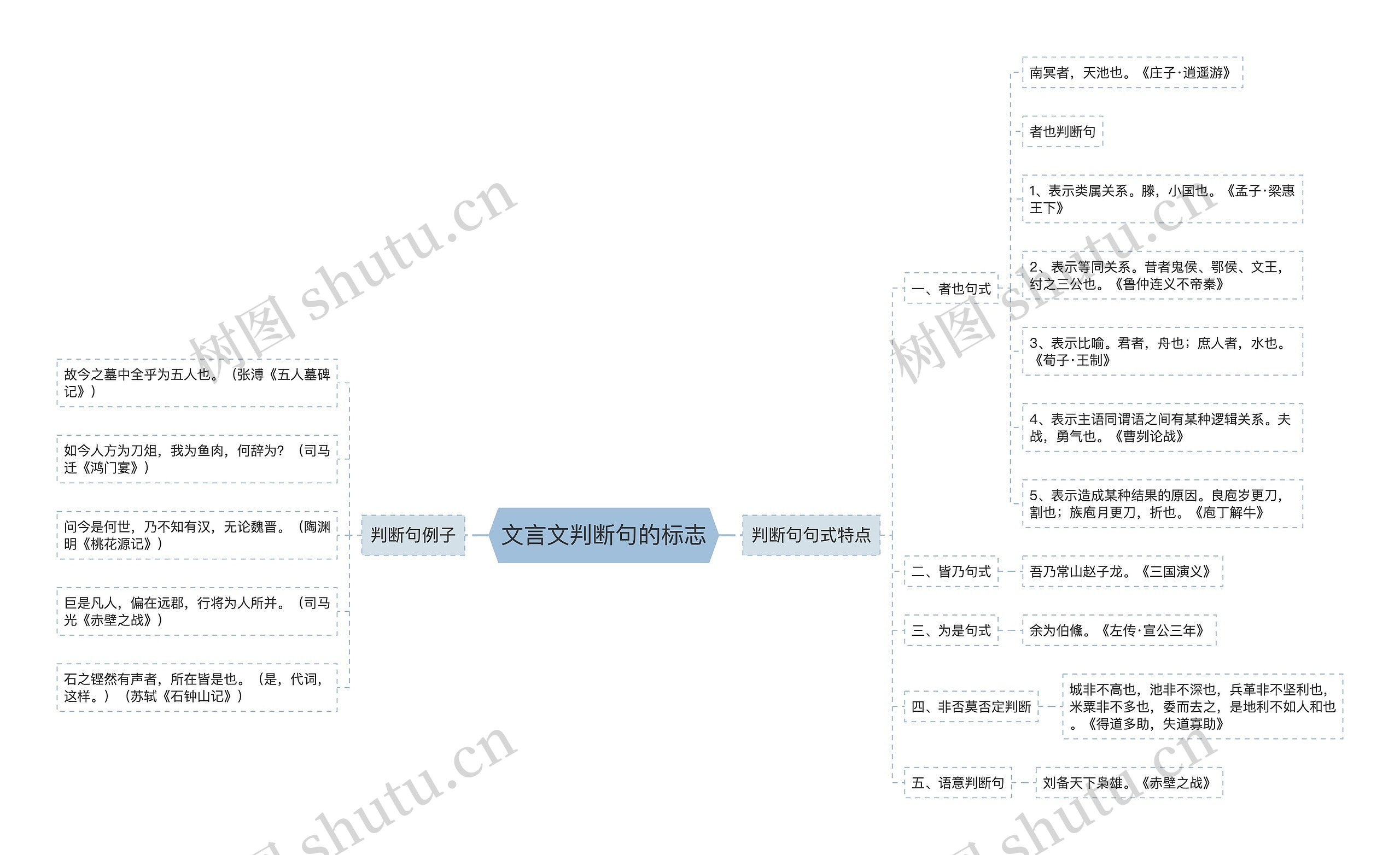 文言文判断句的标志