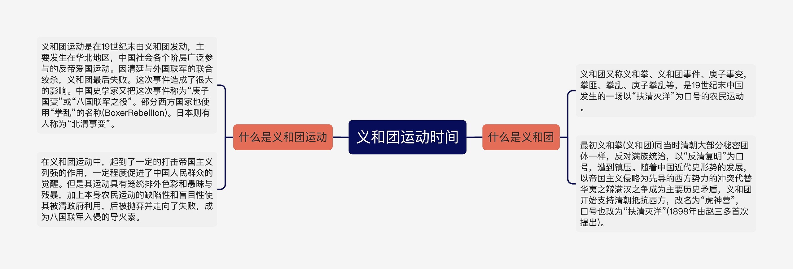 义和团运动时间思维导图