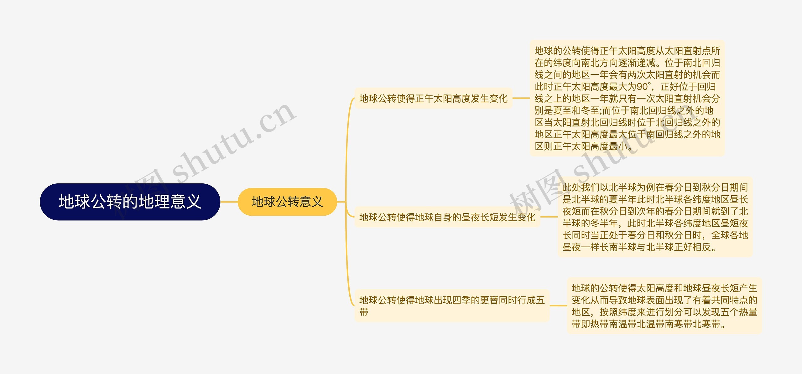 地球公转的地理意义思维导图