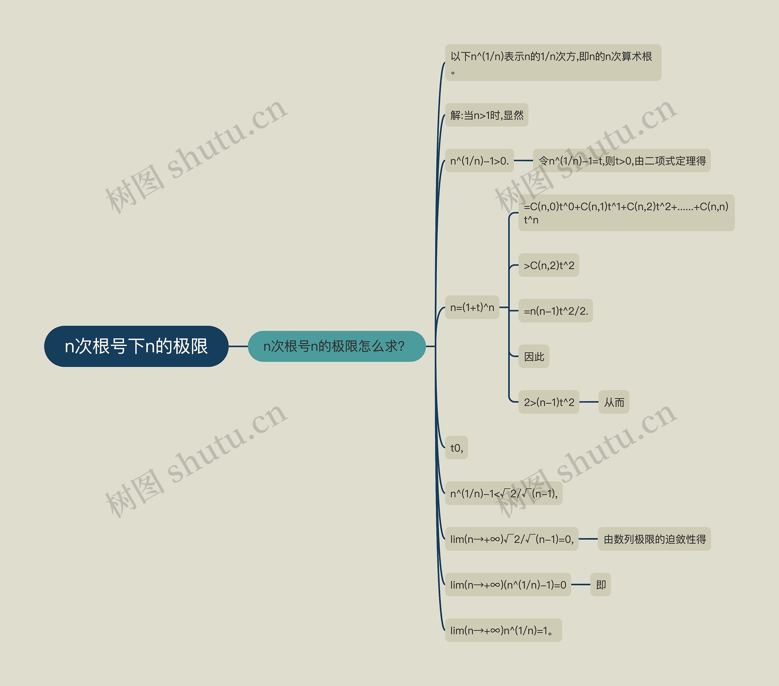 n次根号下n的极限思维导图