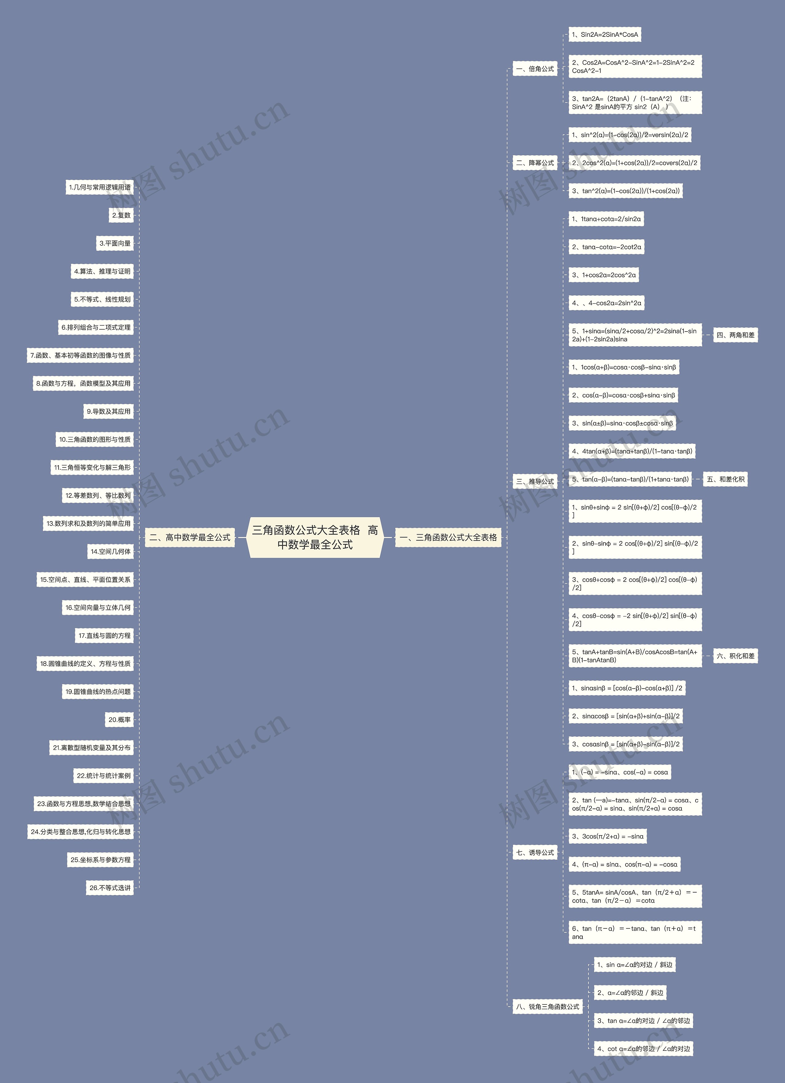 三角函数公式大全表格  高中数学最全公式思维导图