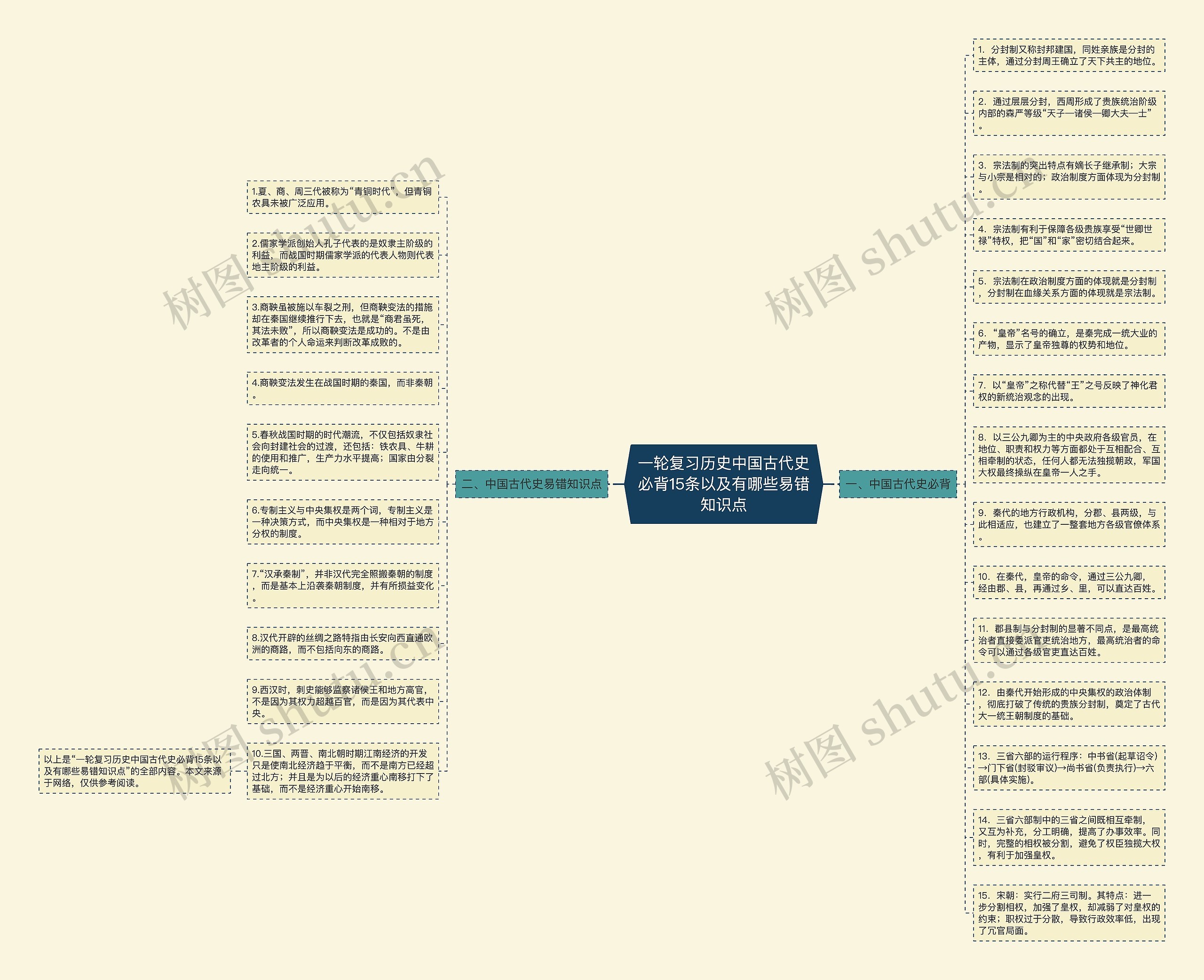 一轮复习历史中国古代史必背15条以及有哪些易错知识点思维导图