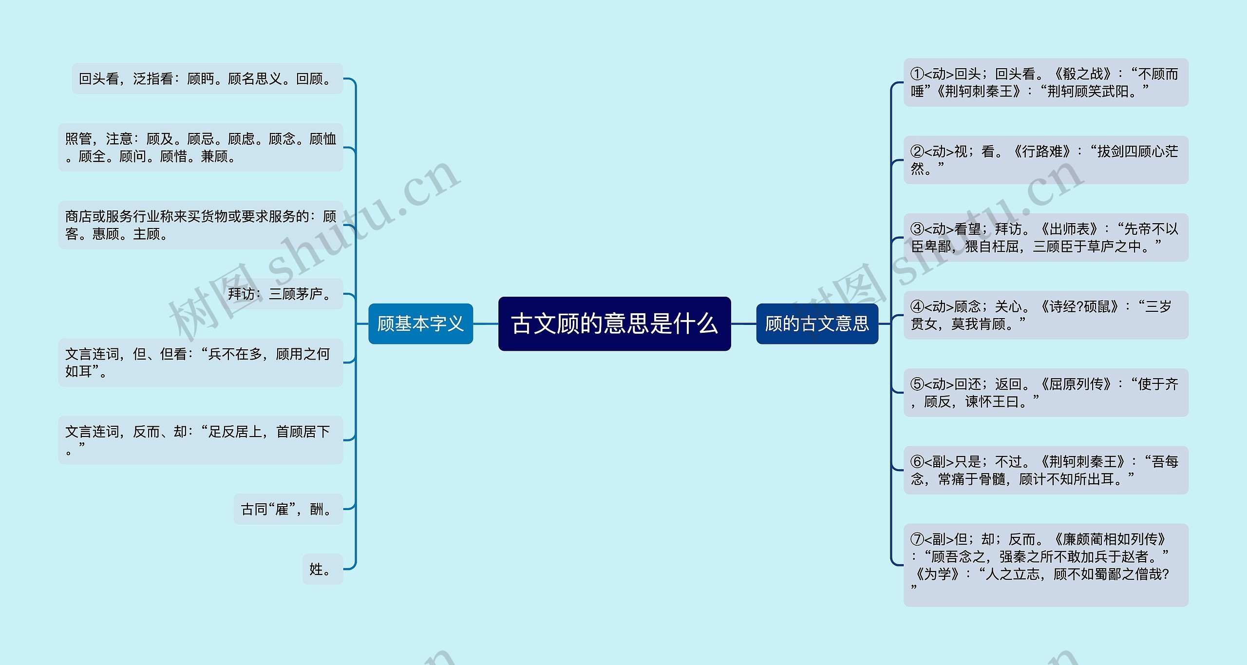 古文顾的意思是什么